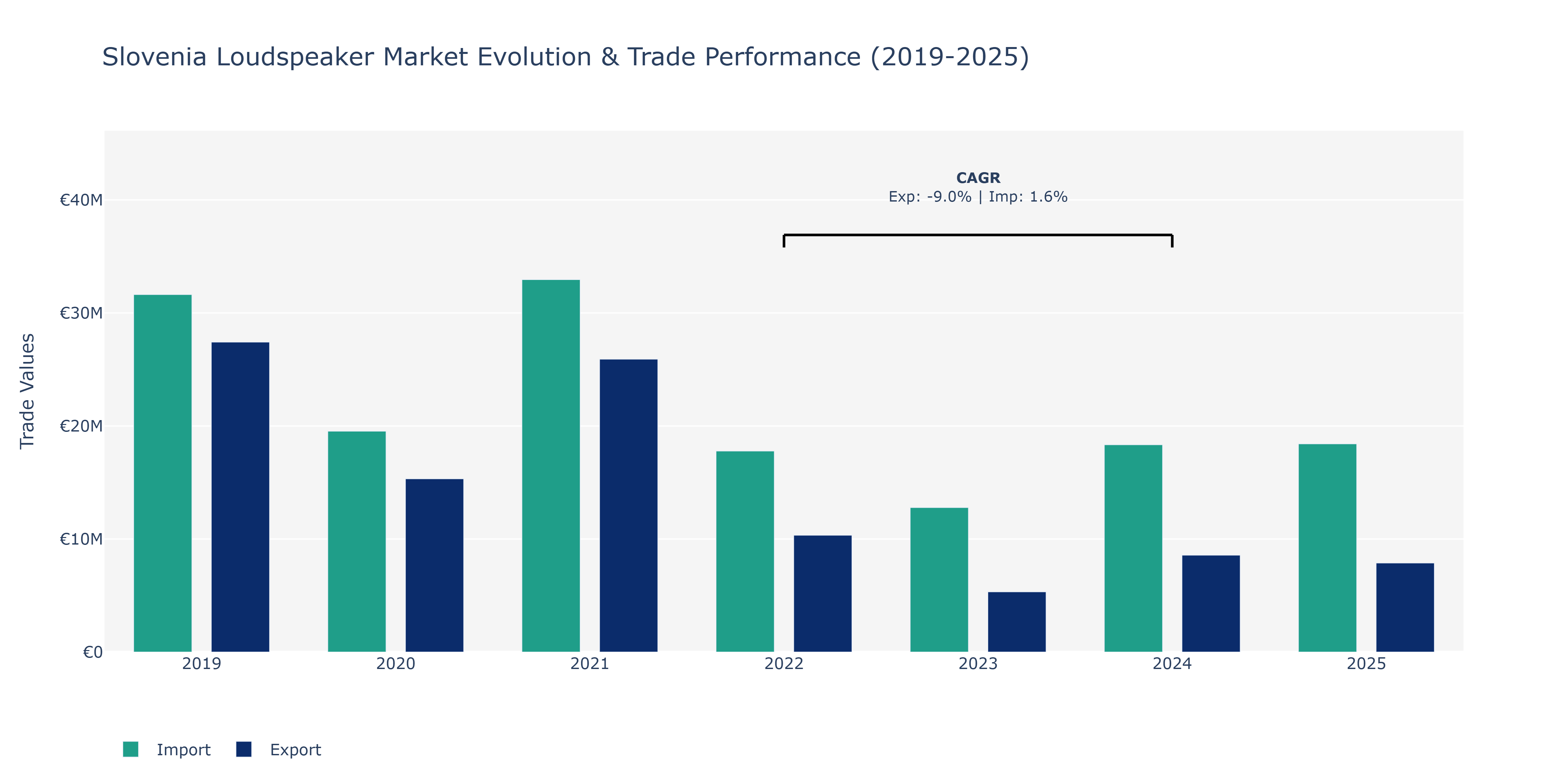 Slovenia Loudspeaker Market: Production & Trade Performance (2019-2025)