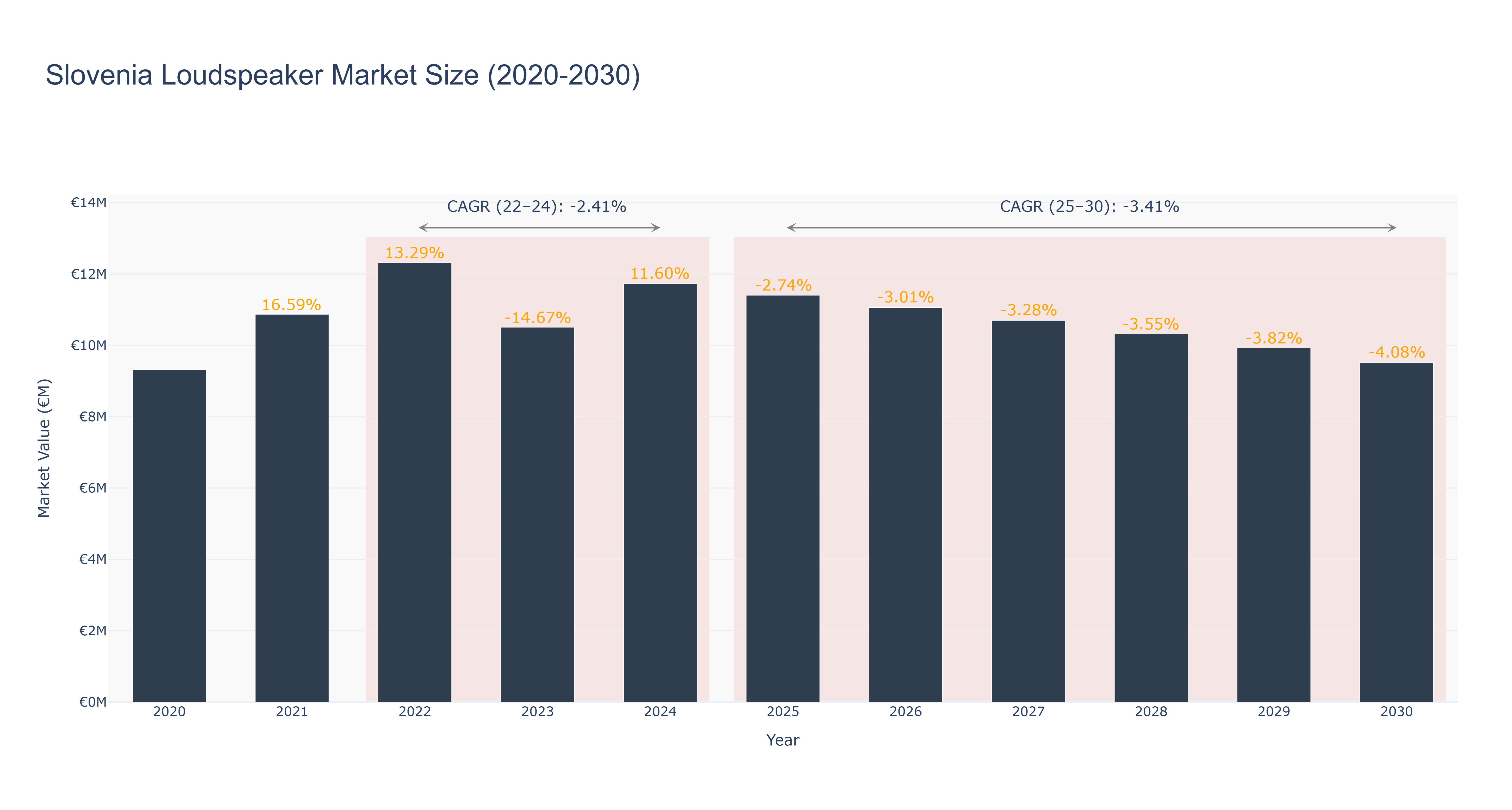 Slovenia Loudspeaker Market Size (2020-2030)