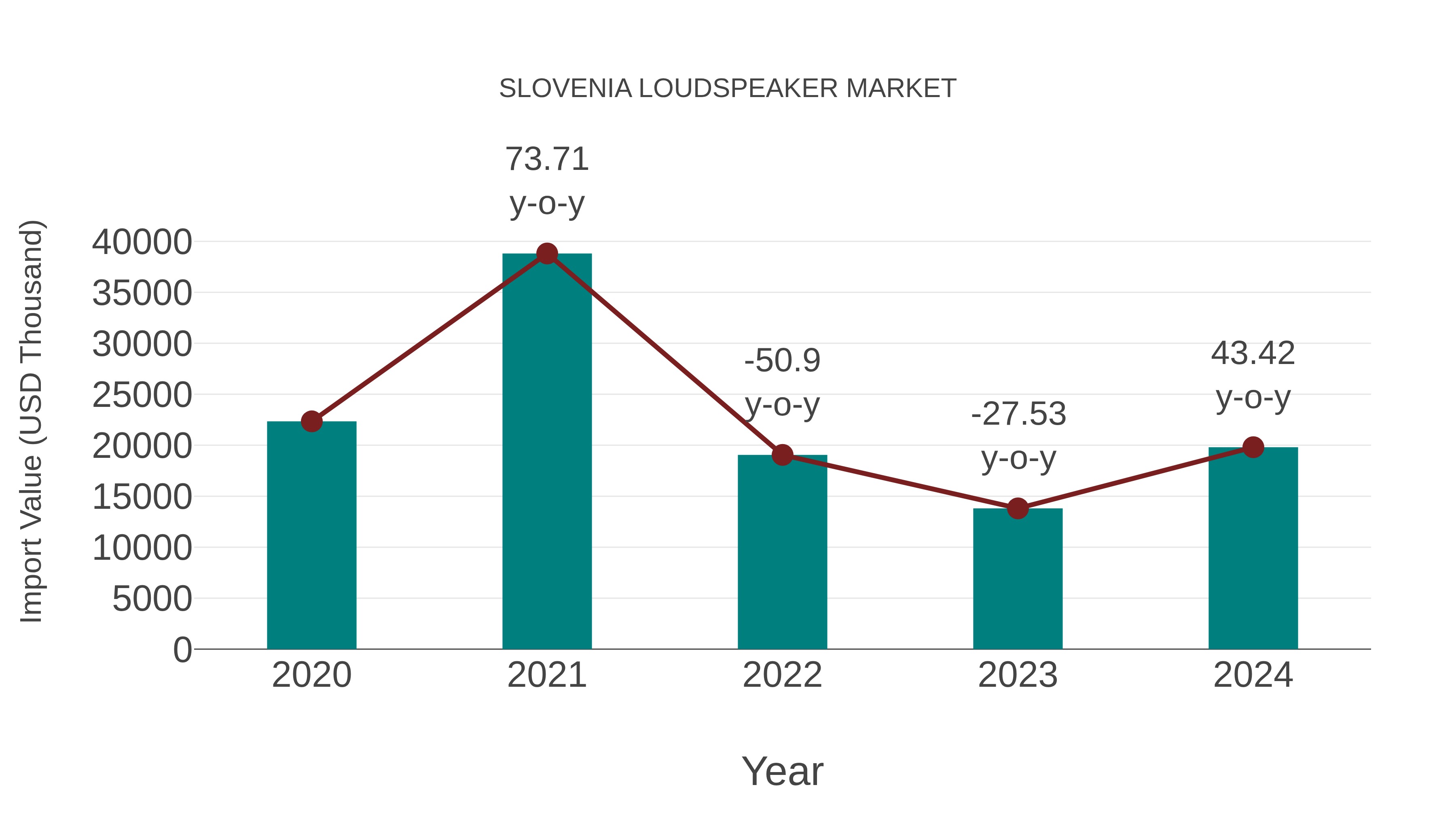 Slovenia Loudspeaker Market: Import Trend Analysis