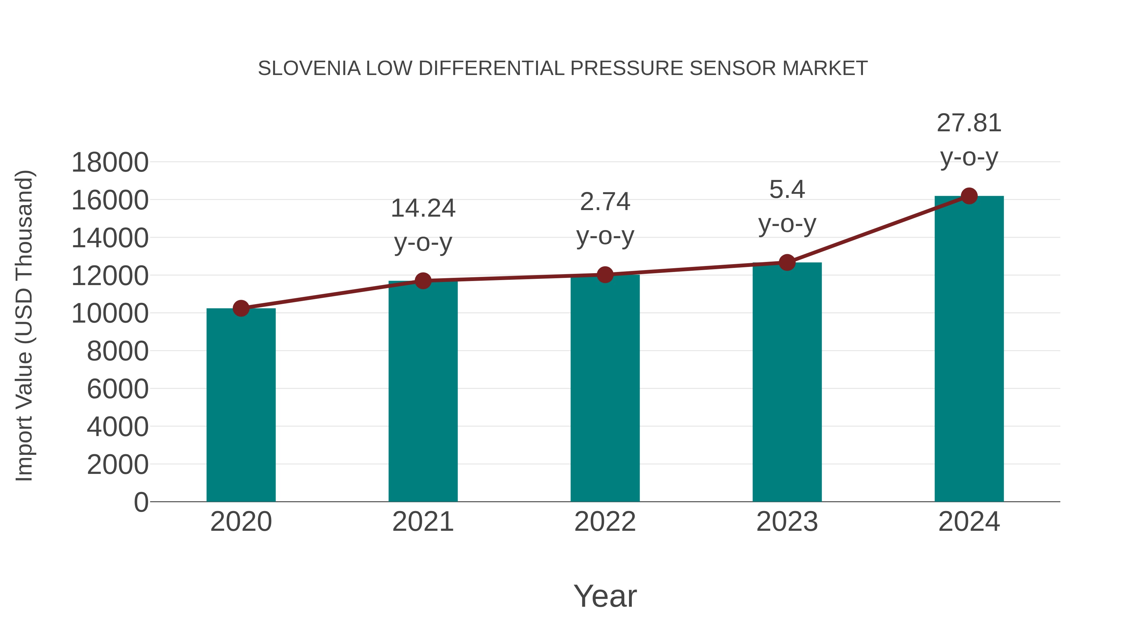  Slovenia Low Differential Pressure Sensor Market: Import Trend Analysis