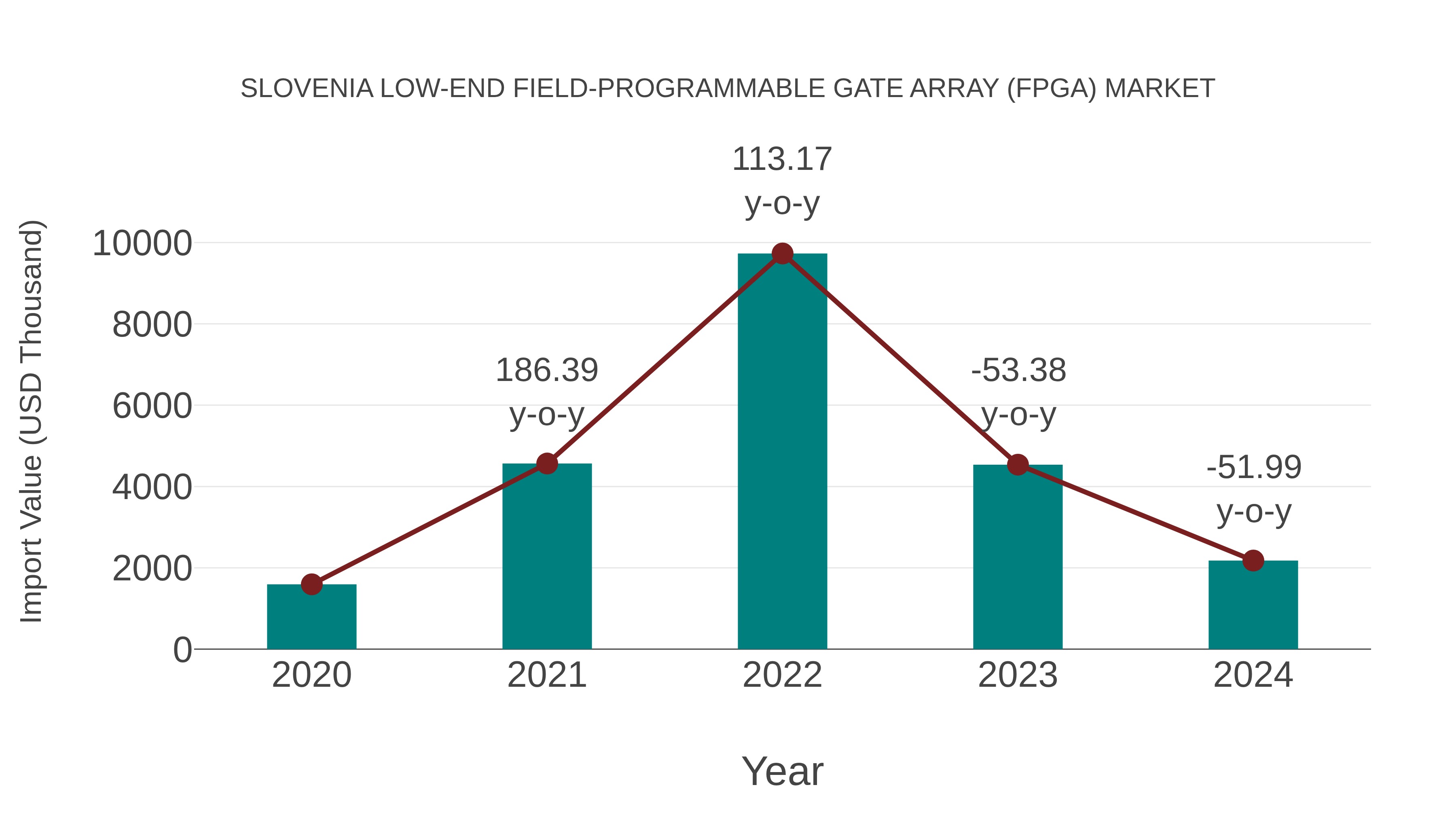 Slovenia Low-end Field-programmable Gate Array (Fpga) Market: Import Trend Analysis