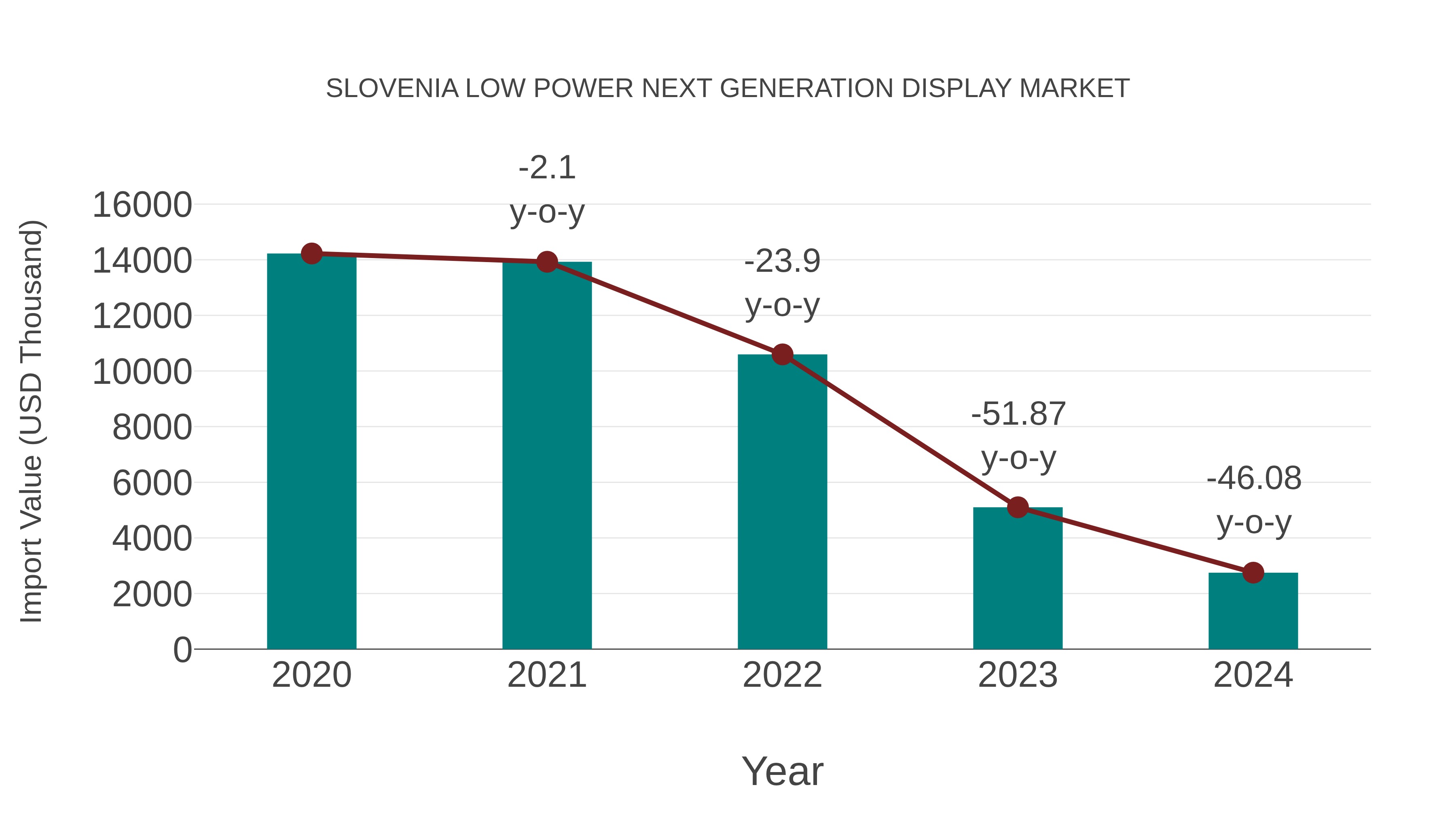  Slovenia Low Power Next Generation Display Market: Import Trend Analysis