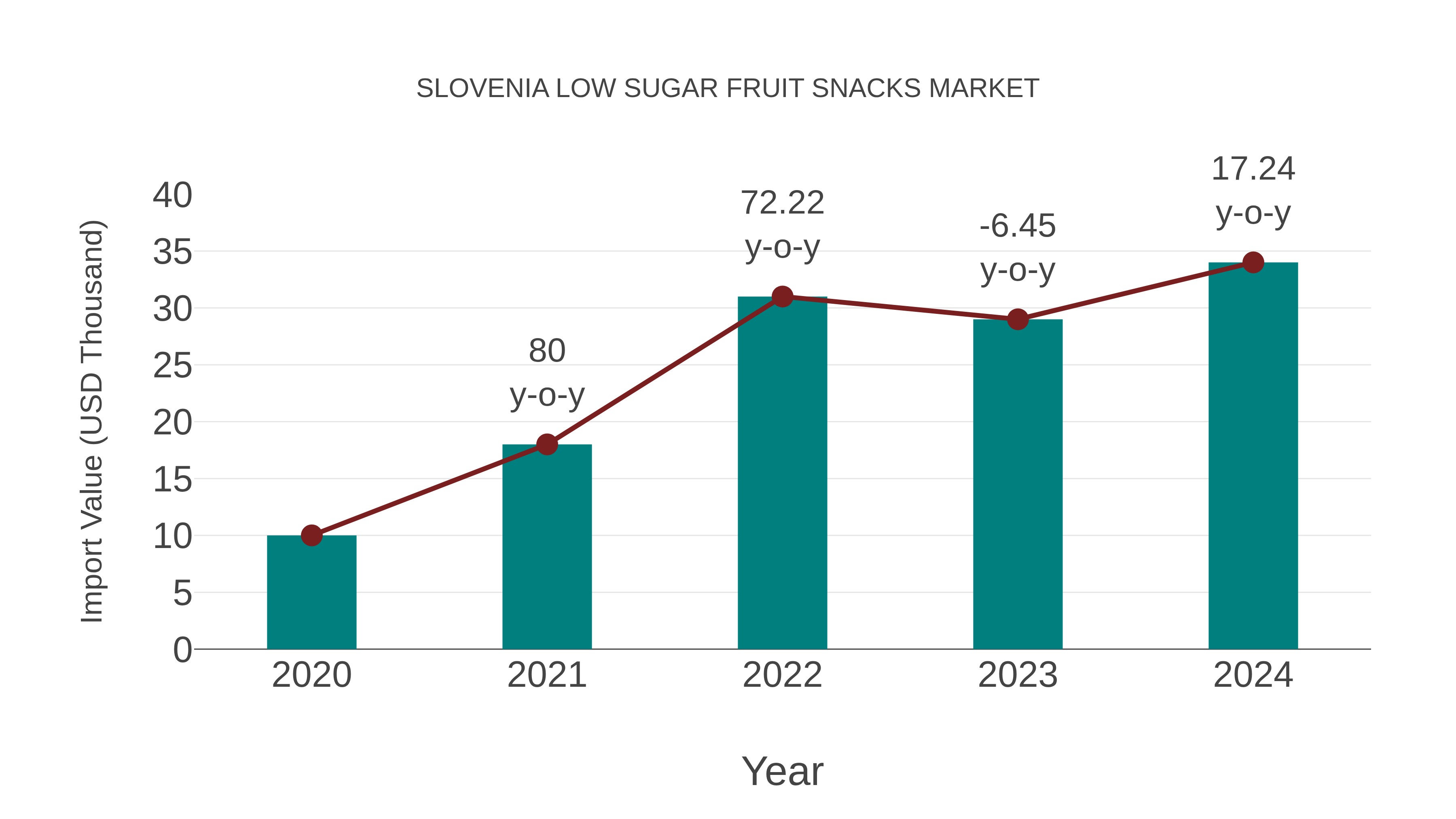  Slovenia Low Sugar Fruit Snacks Market: Import Trend Analysis