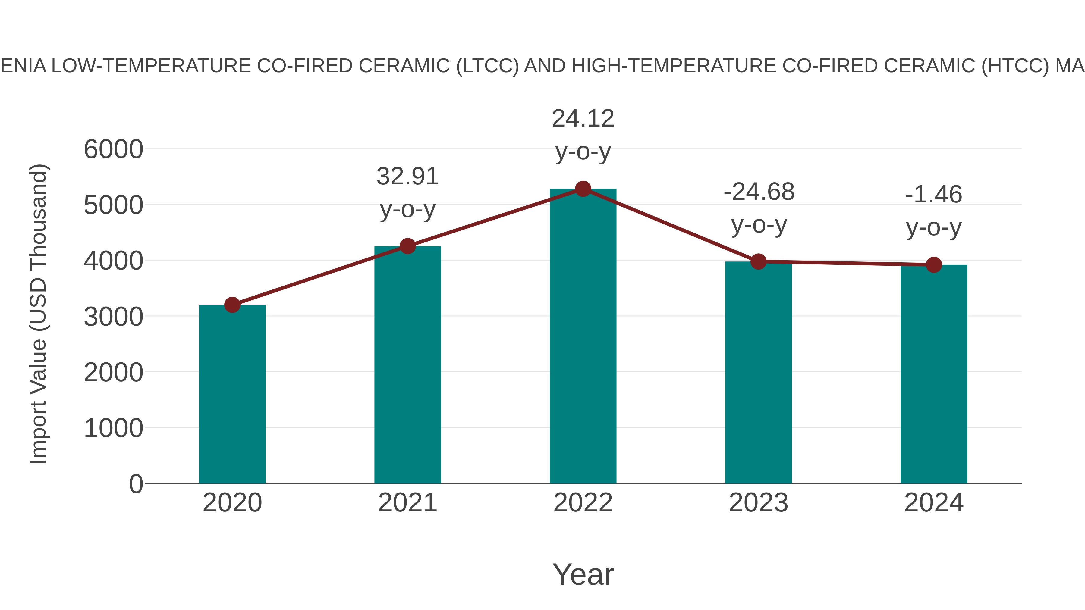  Slovenia Low-temperature Co-fired Ceramic (Ltcc) and High-temperature Co-fired Ceramic (Htcc) Market: Import Trend Analysis