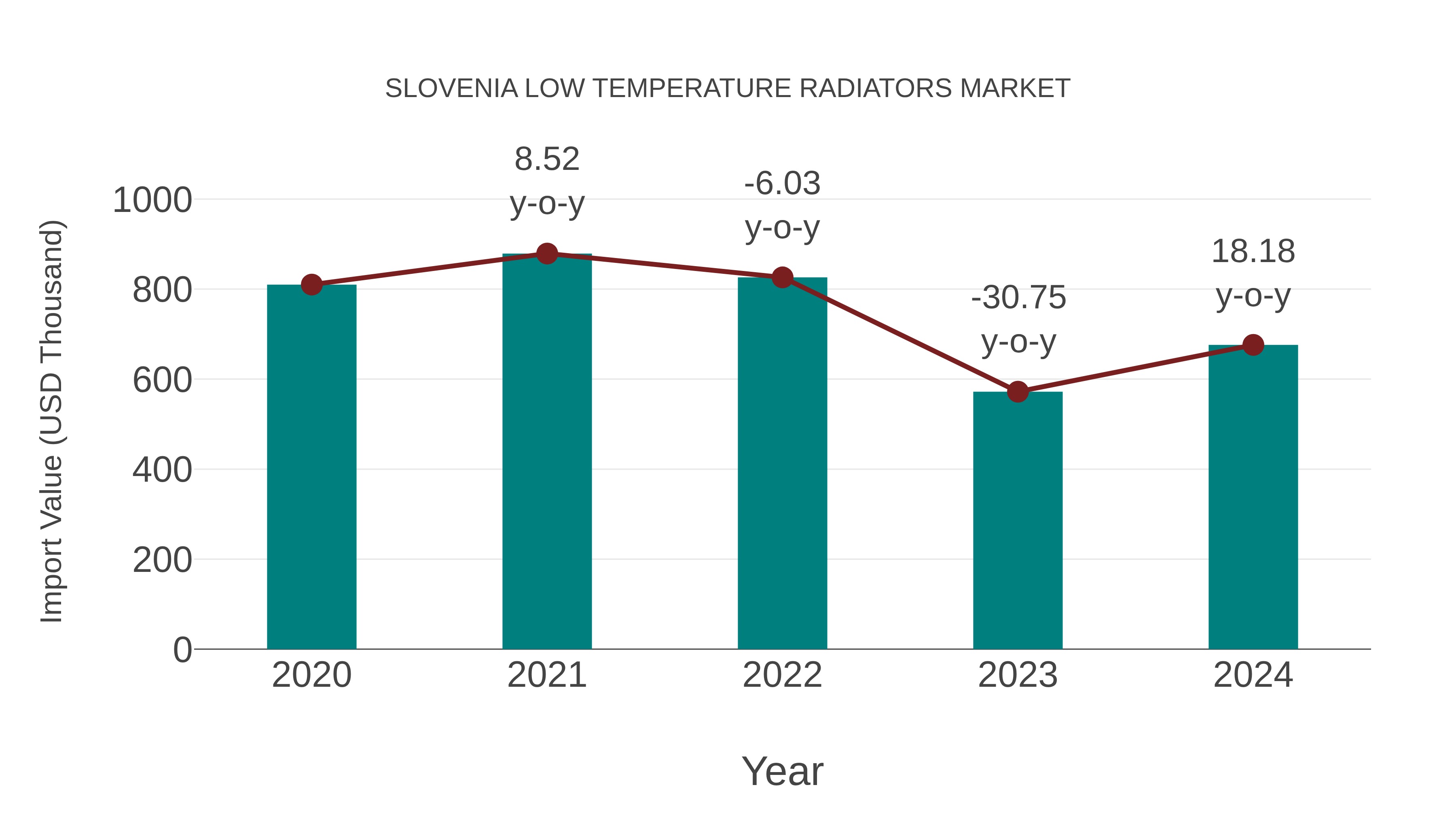  Slovenia Low Temperature Radiators Market: Import Trend Analysis