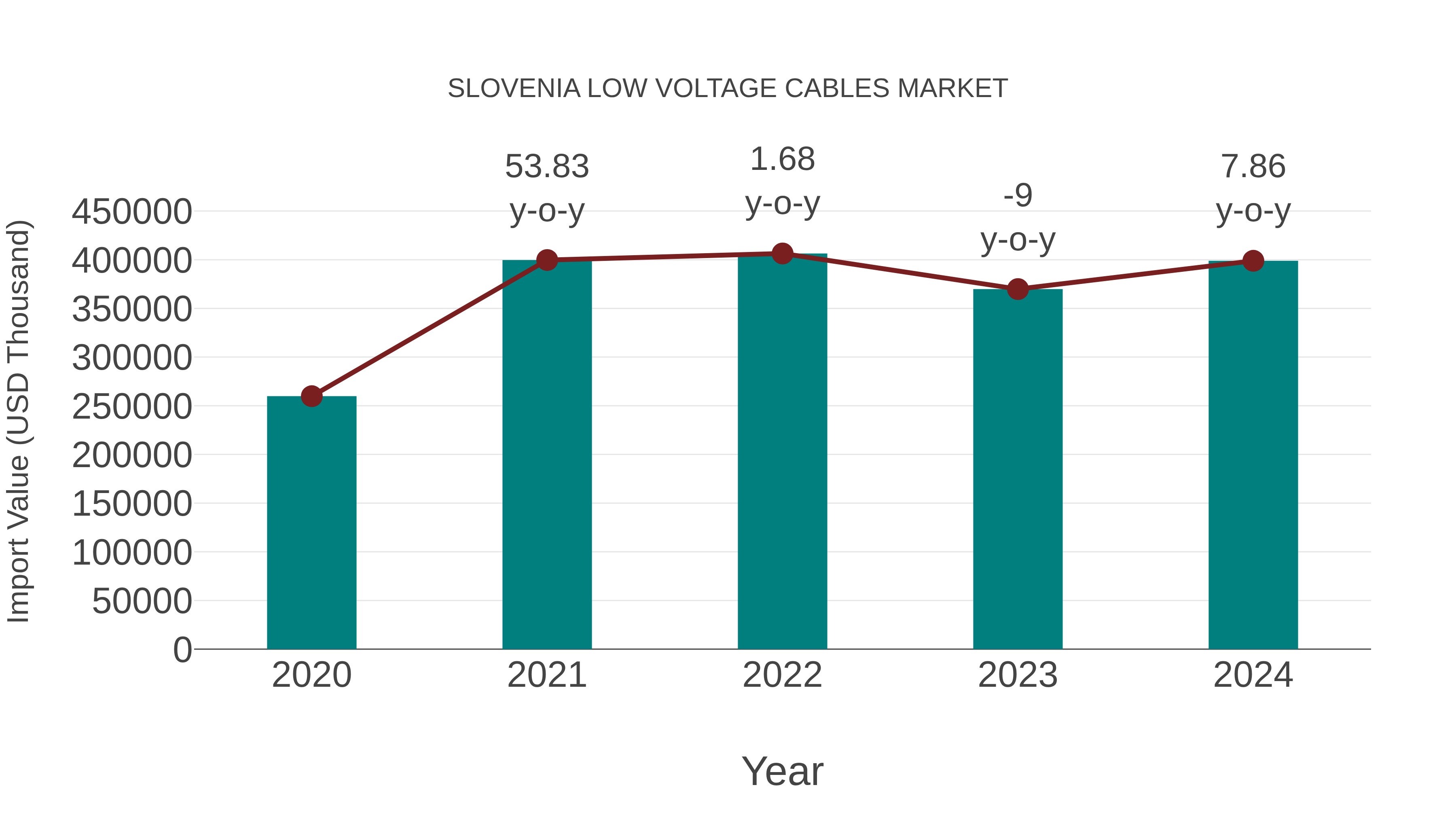  Slovenia Low Voltage Cables Market: Import Trend Analysis