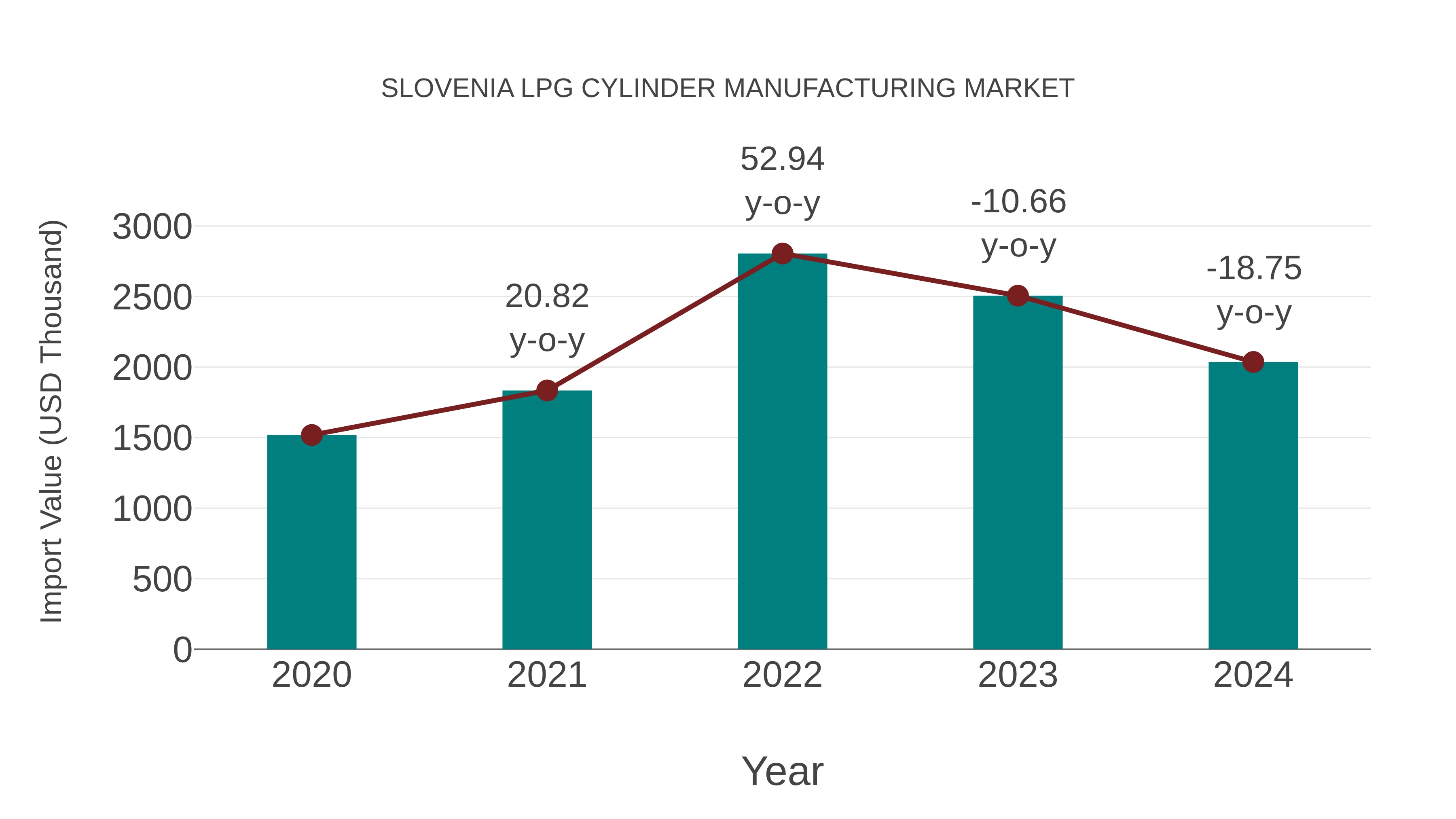  Slovenia Lpg Cylinder Manufacturing Market: Import Trend Analysis