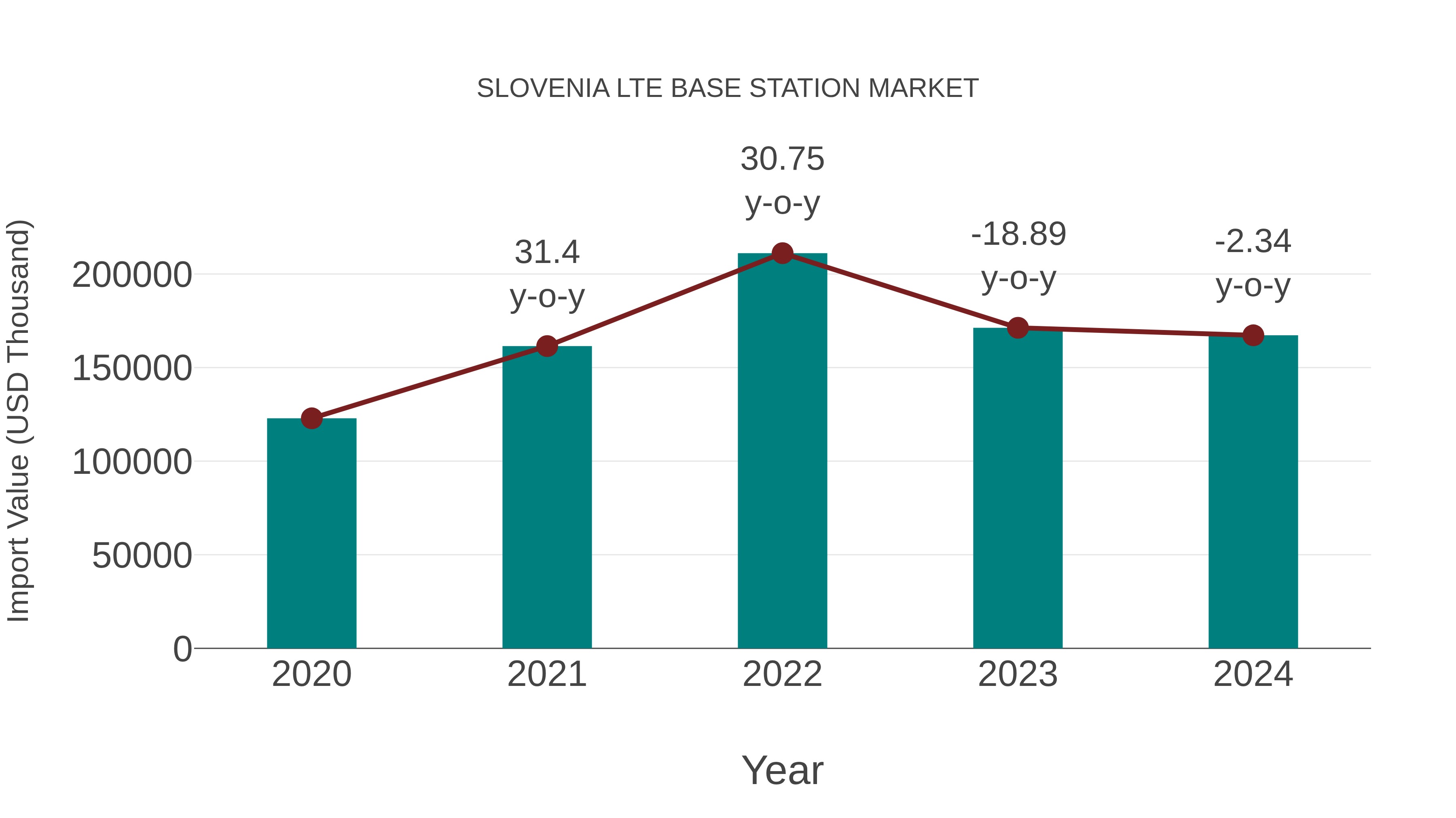  Slovenia Lte Base Station Market: Import Trend Analysis