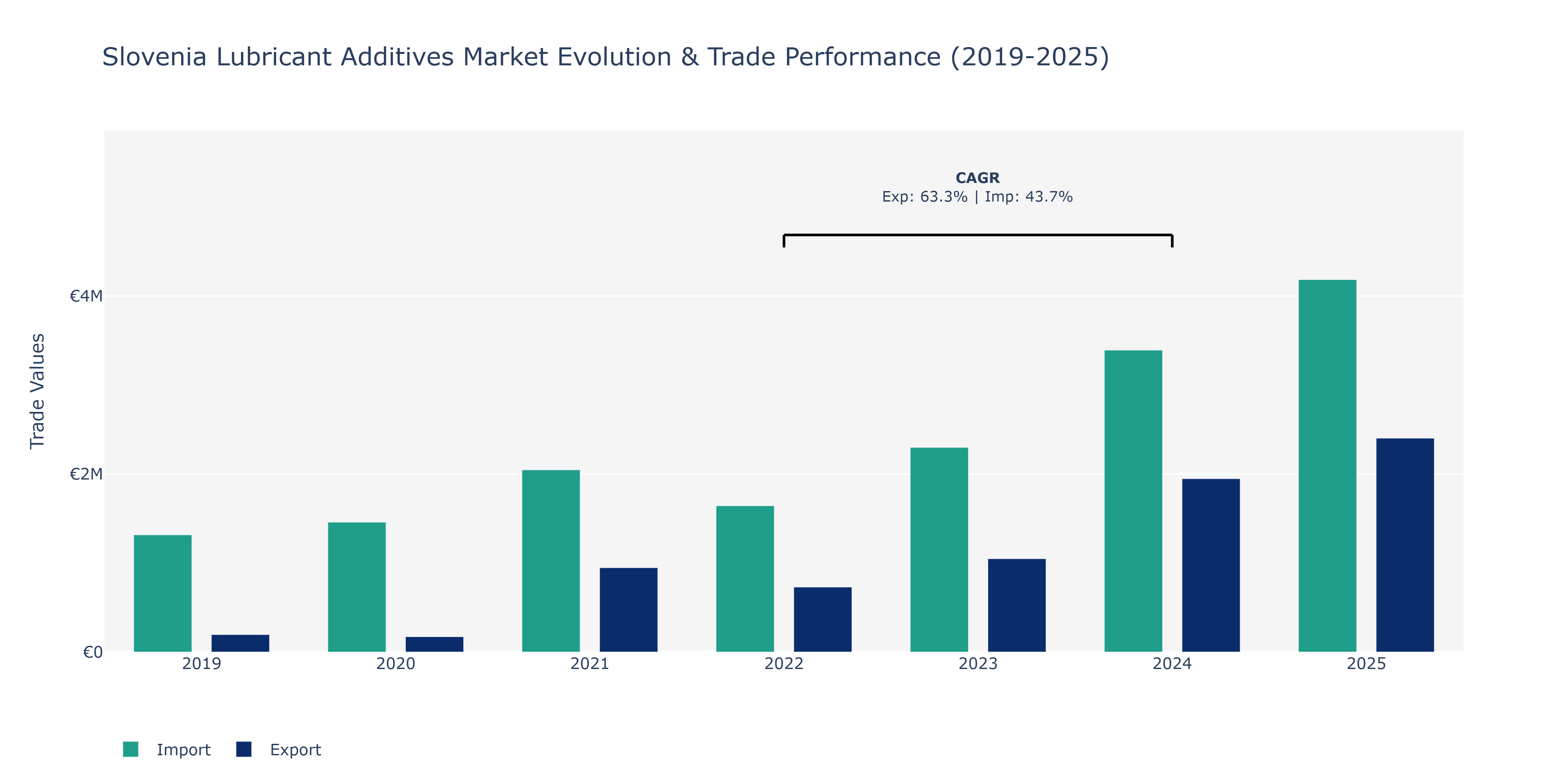 Slovenia Lubricant Additives Market: Production & Trade Performance (2019-2025)