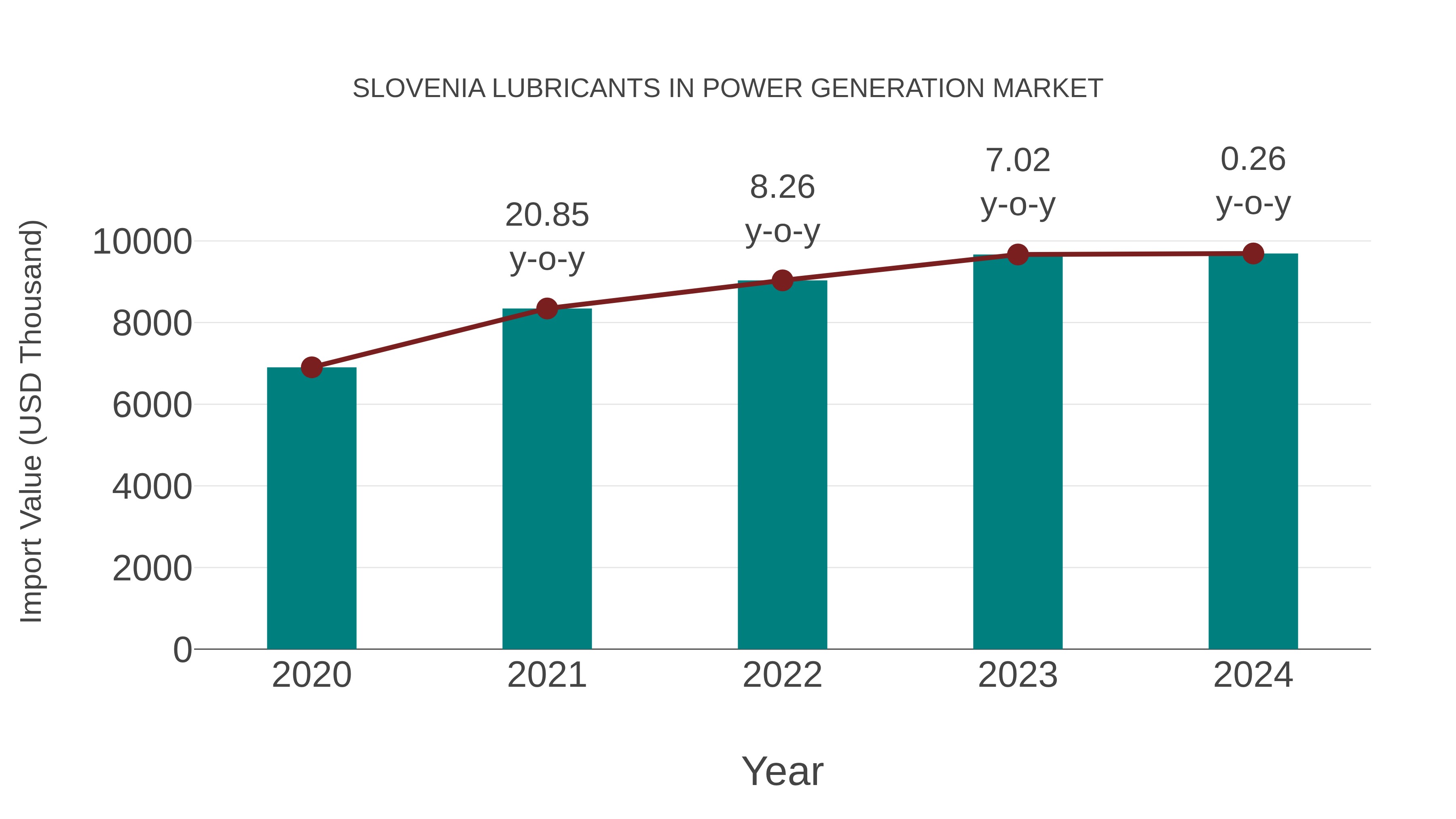Slovenia Lubricants in Power Generation Market: Import Trend Analysis