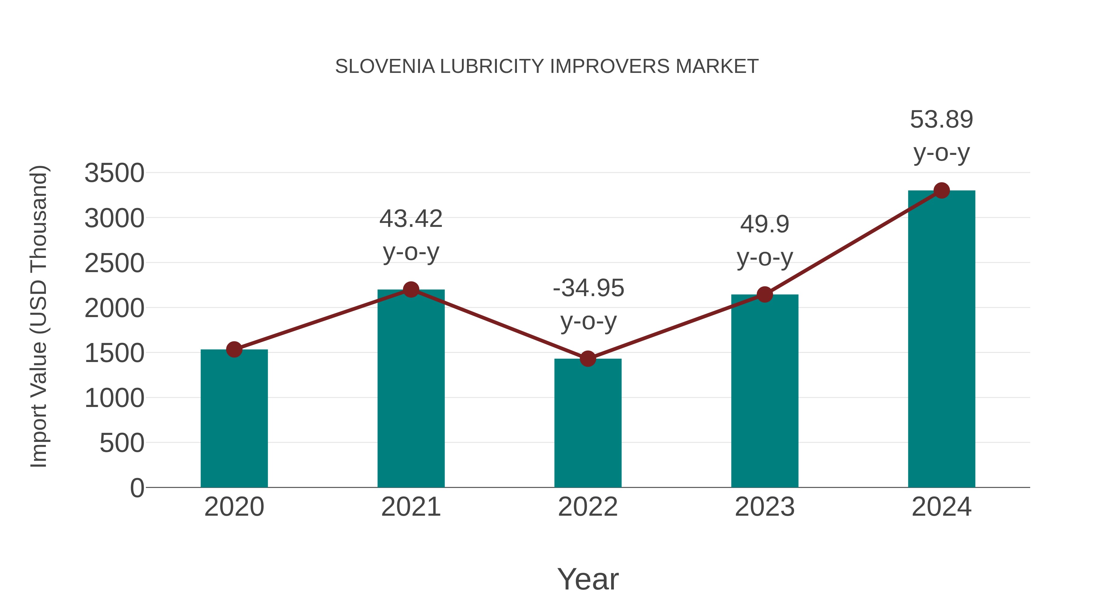  Slovenia Lubricity Improvers Market: Import Trend Analysis