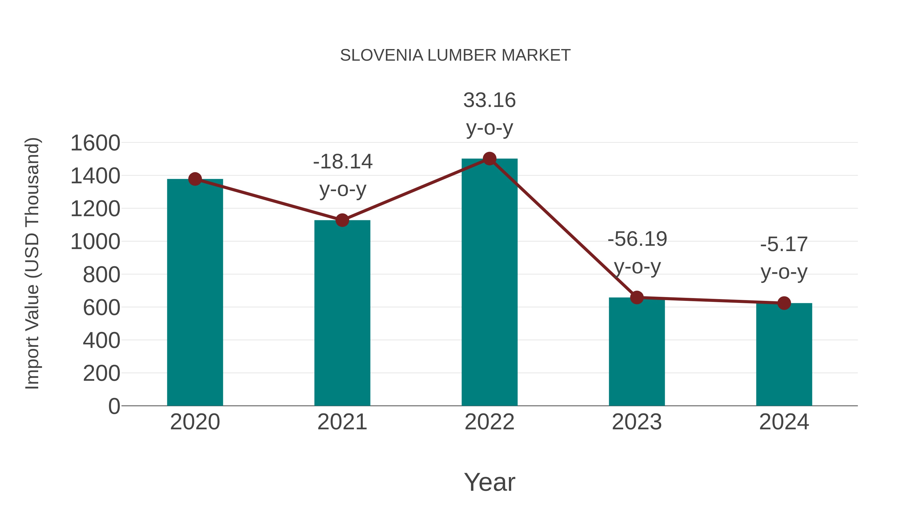  Slovenia Lumber Market: Import Trend Analysis