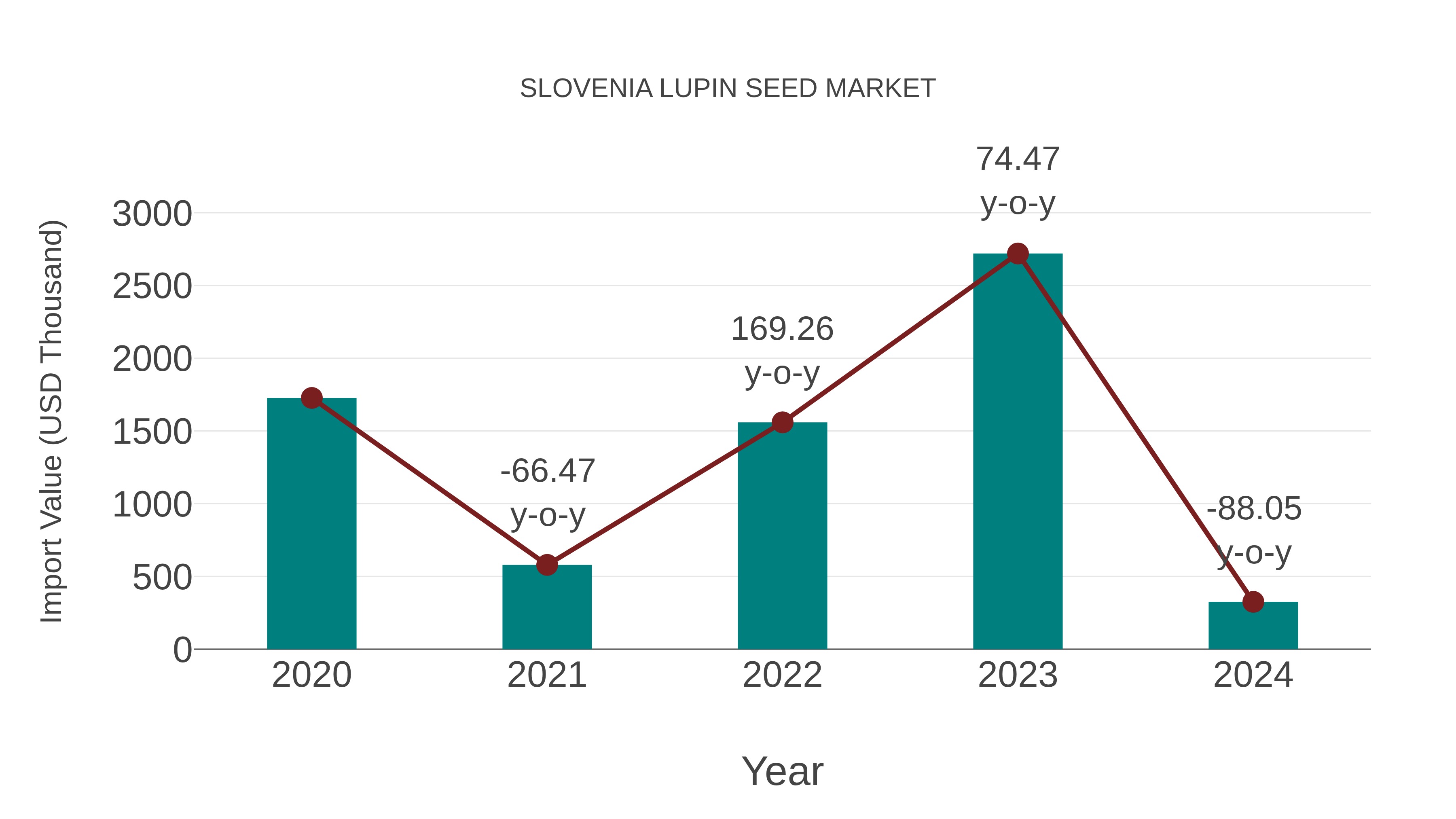  Slovenia Lupin Seed Market: Import Trend Analysis