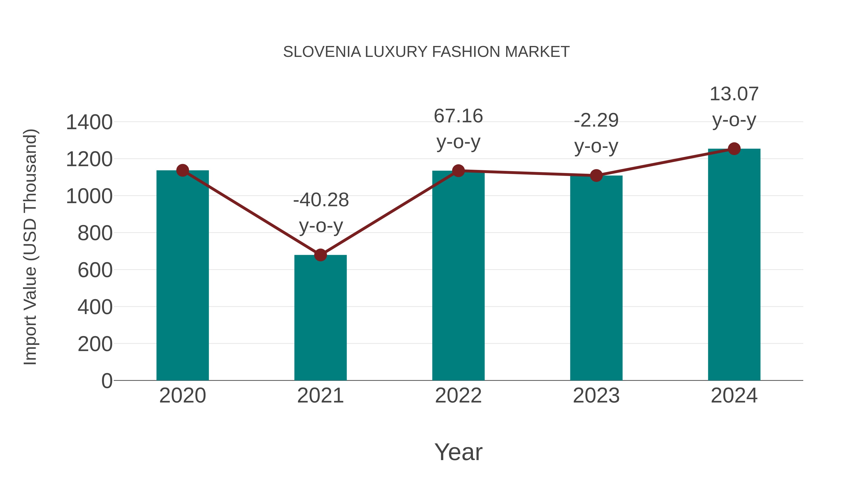 Slovenia Luxury Fashion Market: Import Trend Analysis
