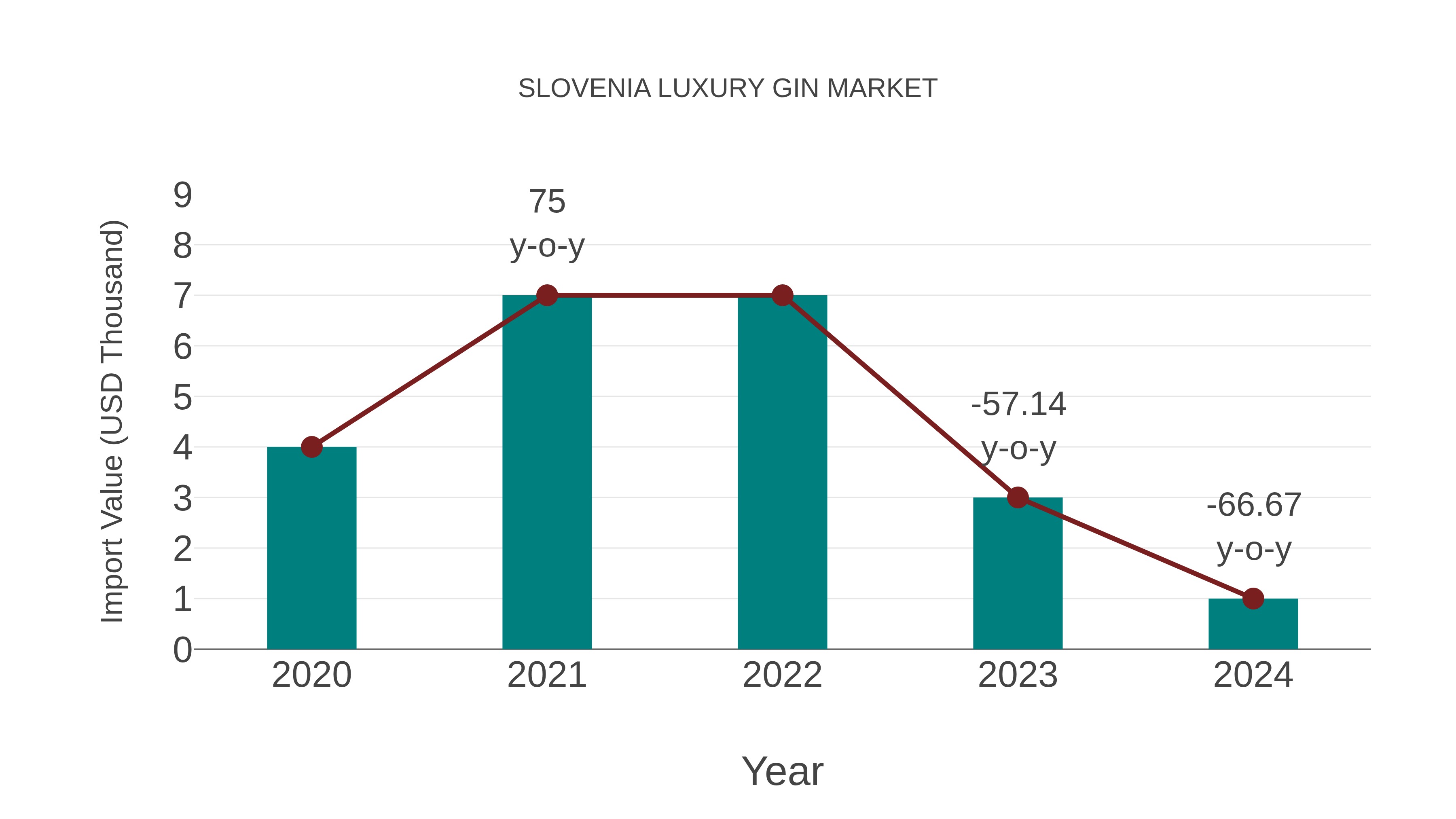  Slovenia Luxury Gin Market: Import Trend Analysis