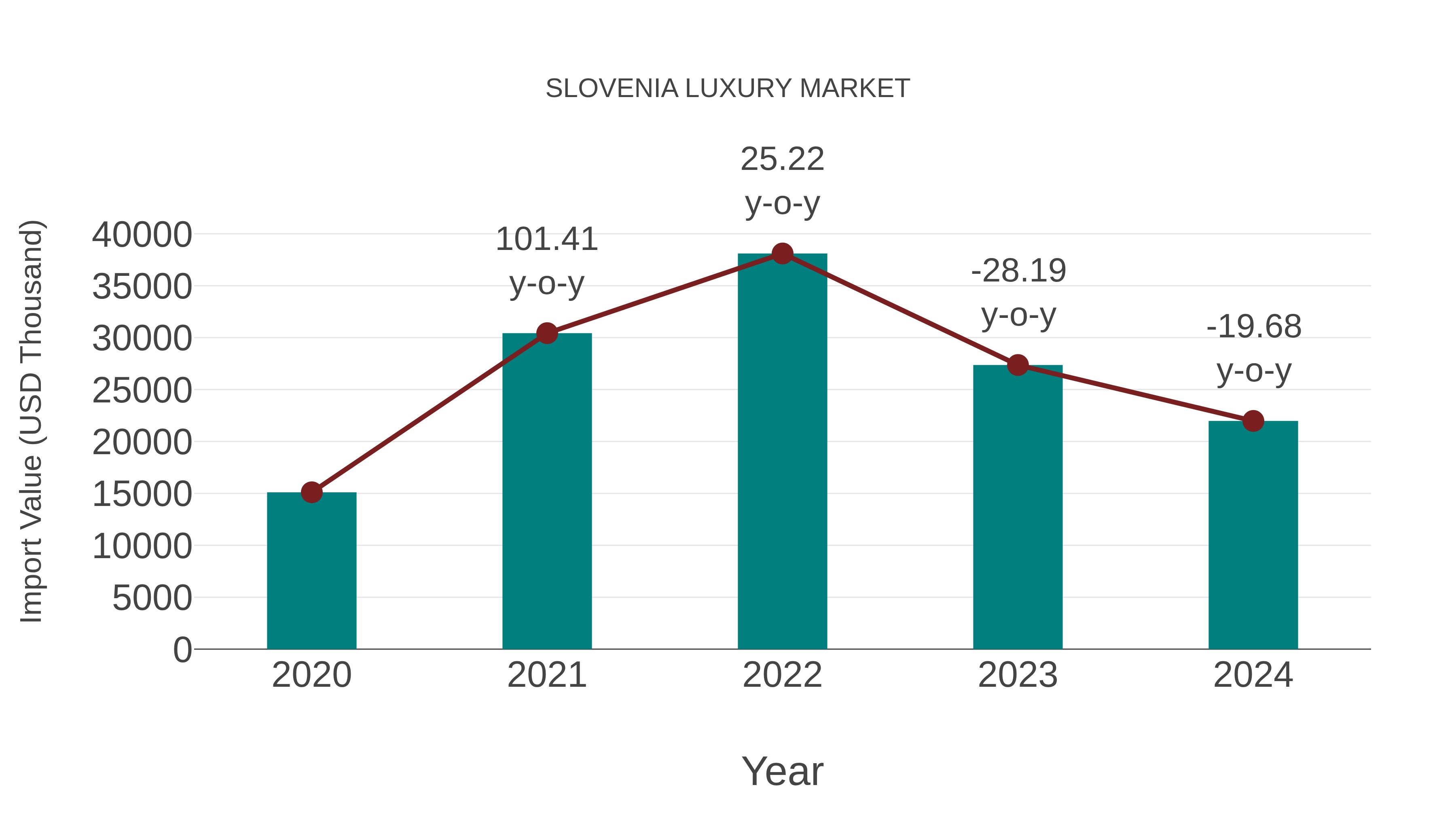 Slovenia Luxury Market: Import Trend Analysis