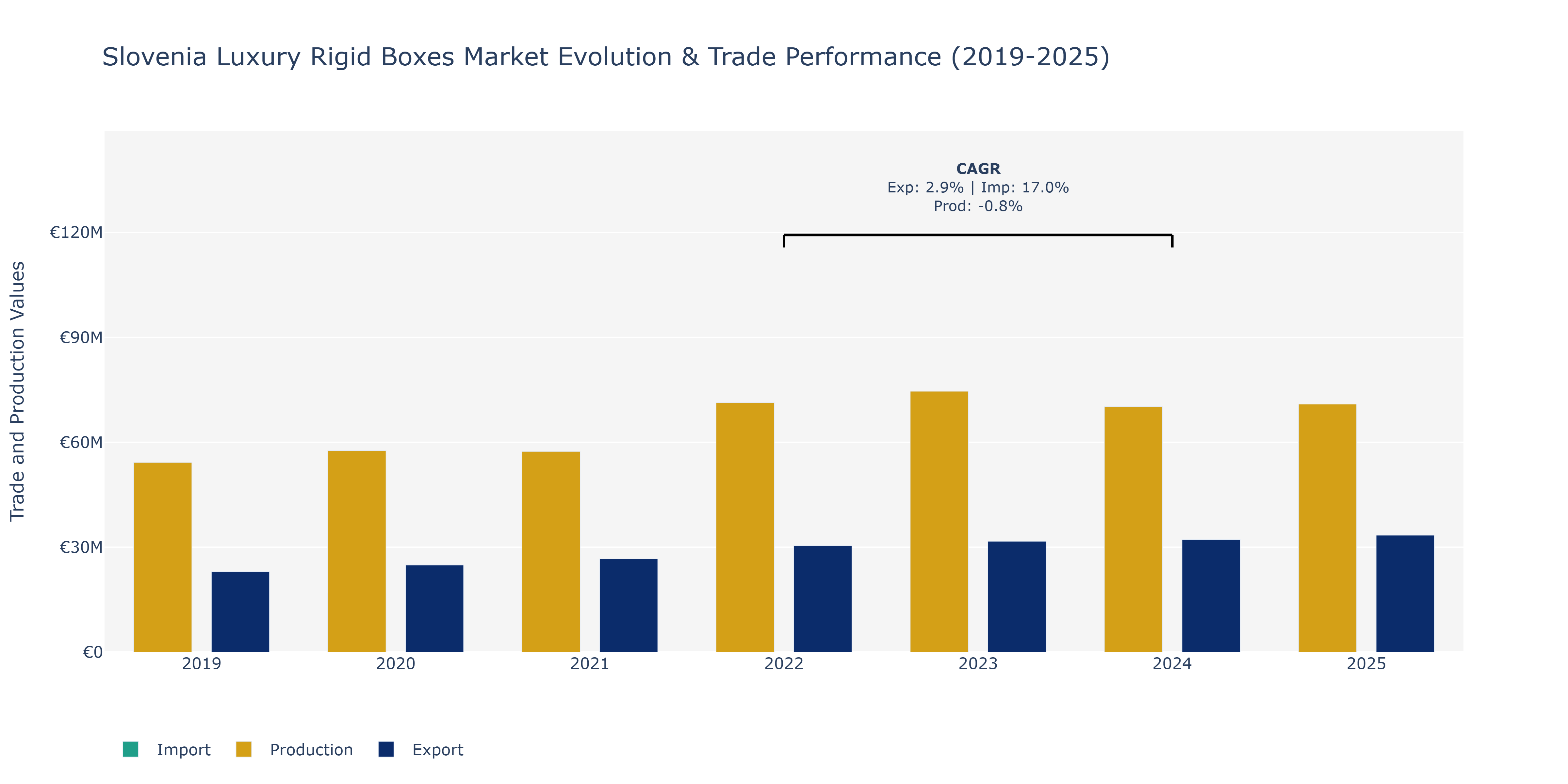 Slovenia Luxury Rigid Boxes Market: Production & Trade Performance (2019-2025)