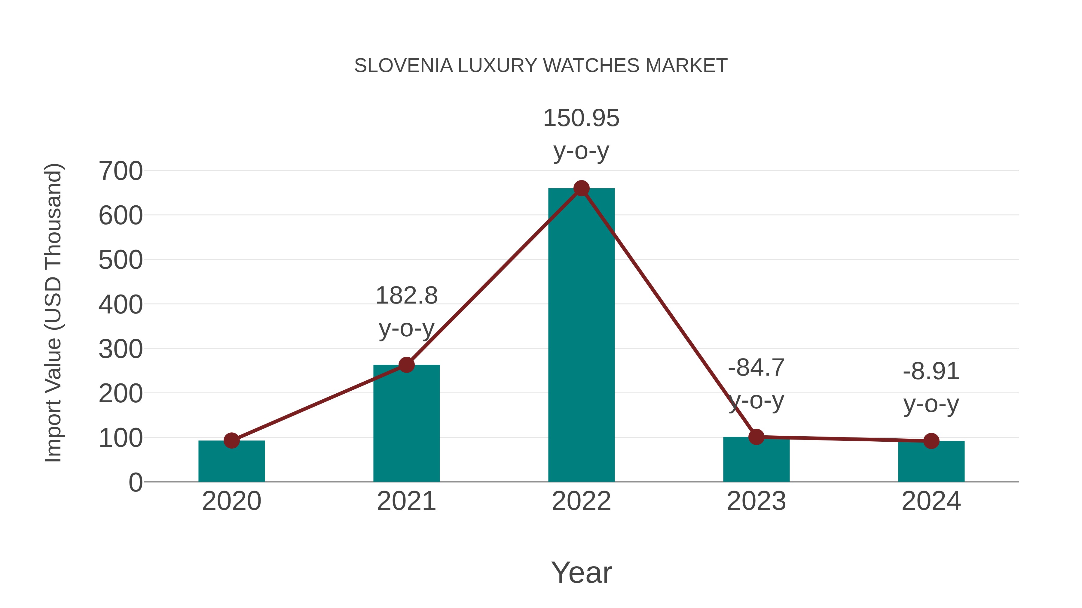  Slovenia Luxury Watches Market: Import Trend Analysis