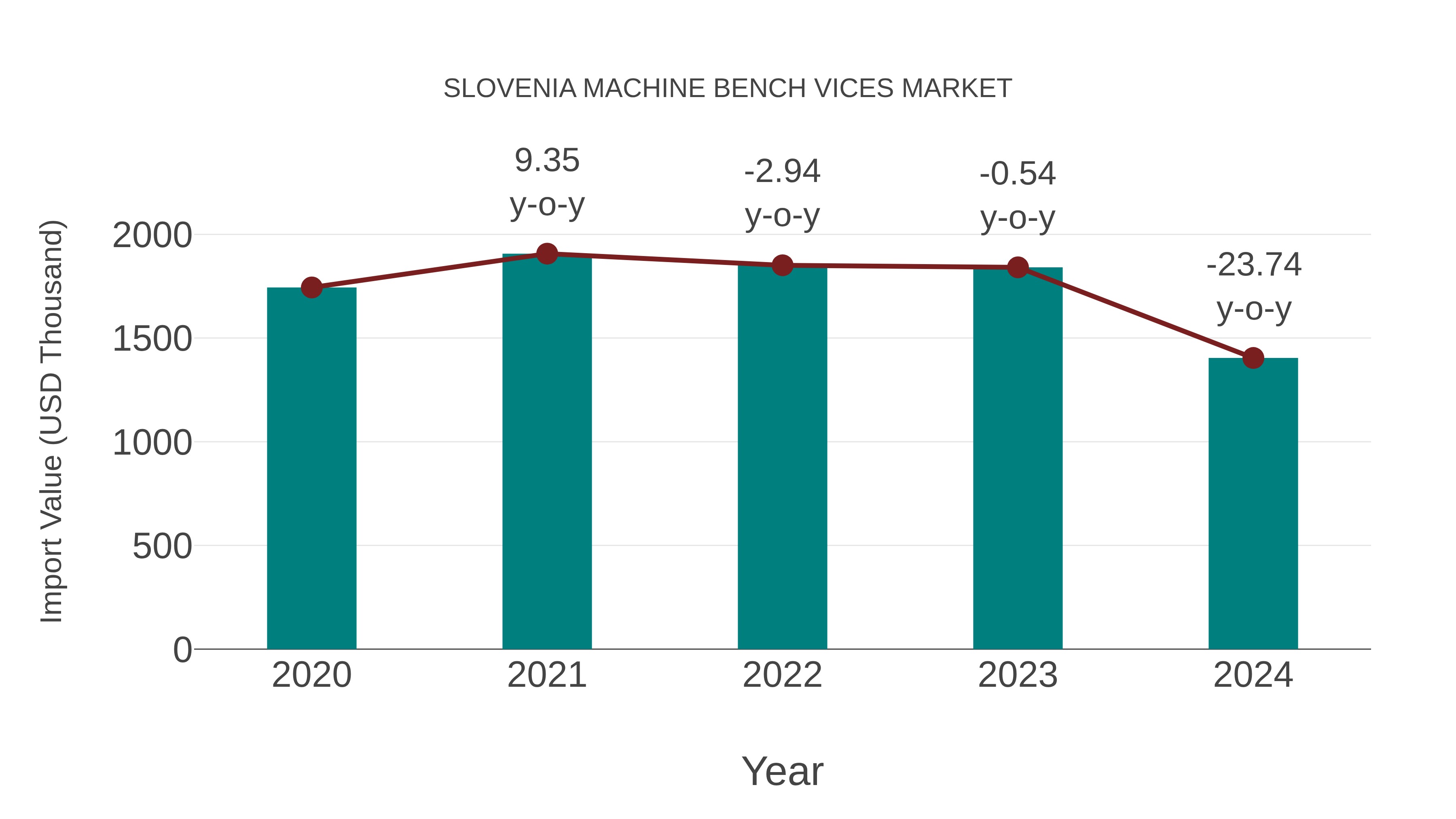  Slovenia Machine Bench Vices Market: Import Trend Analysis