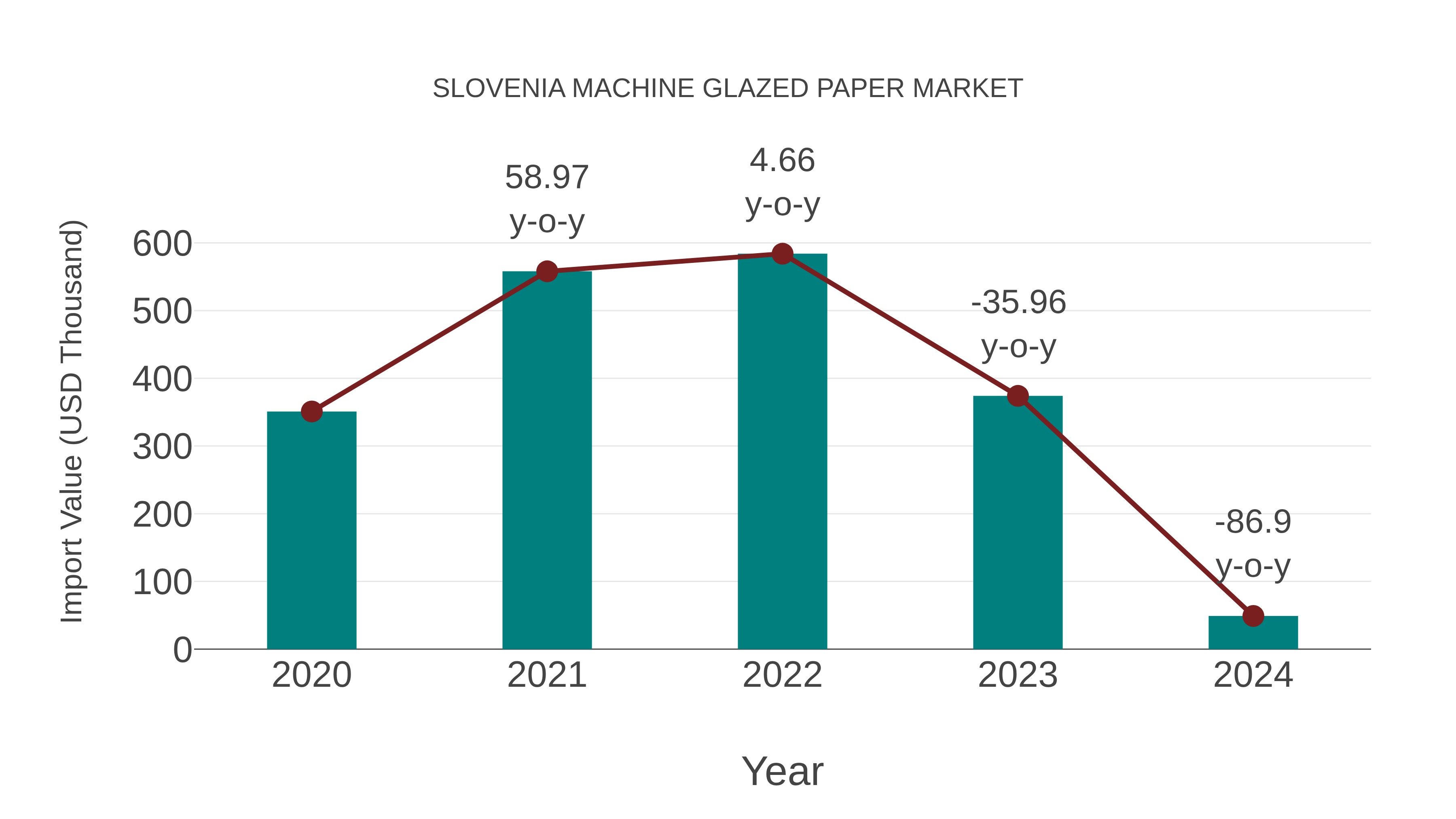  Slovenia Machine Glazed Paper Market: Import Trend Analysis