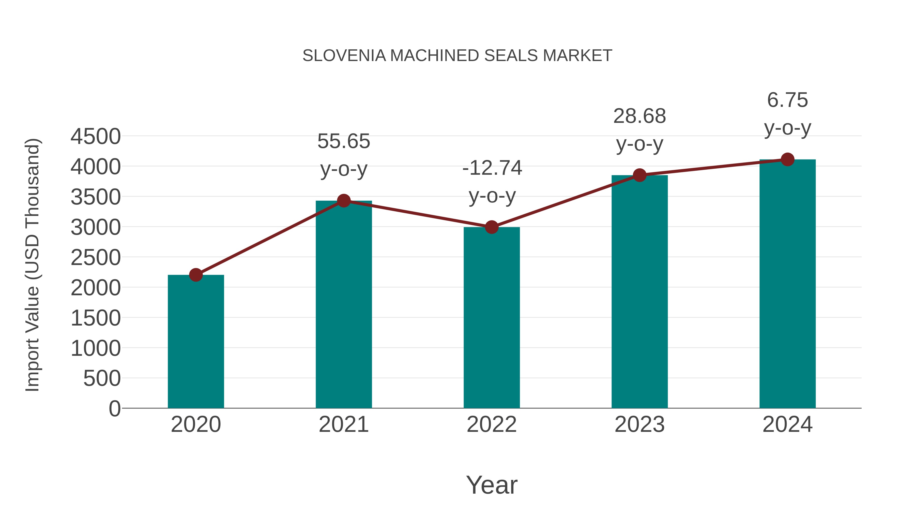  Slovenia Machined Seals Market: Import Trend Analysis
