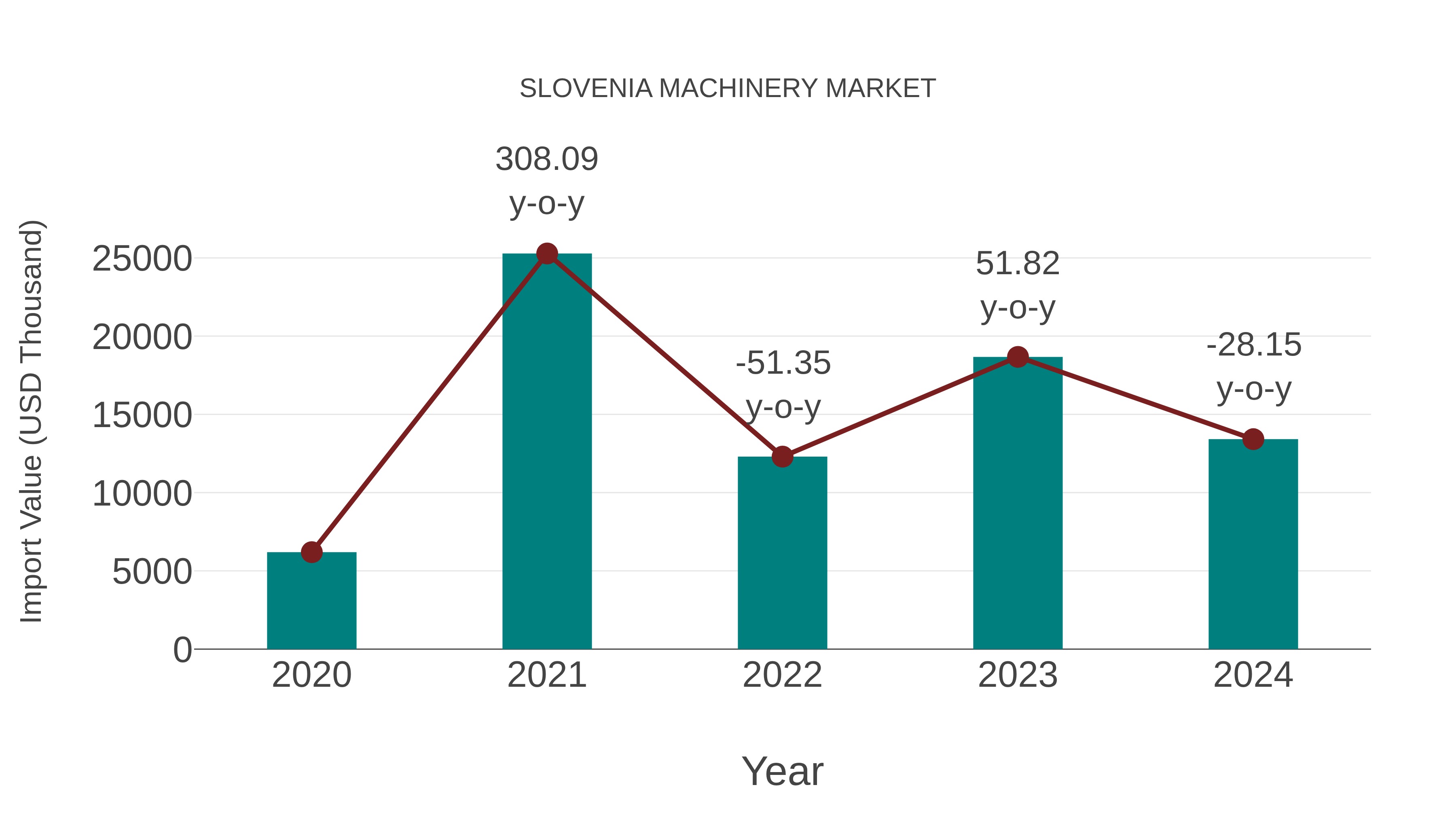  Slovenia Machinery Market: Import Trend Analysis