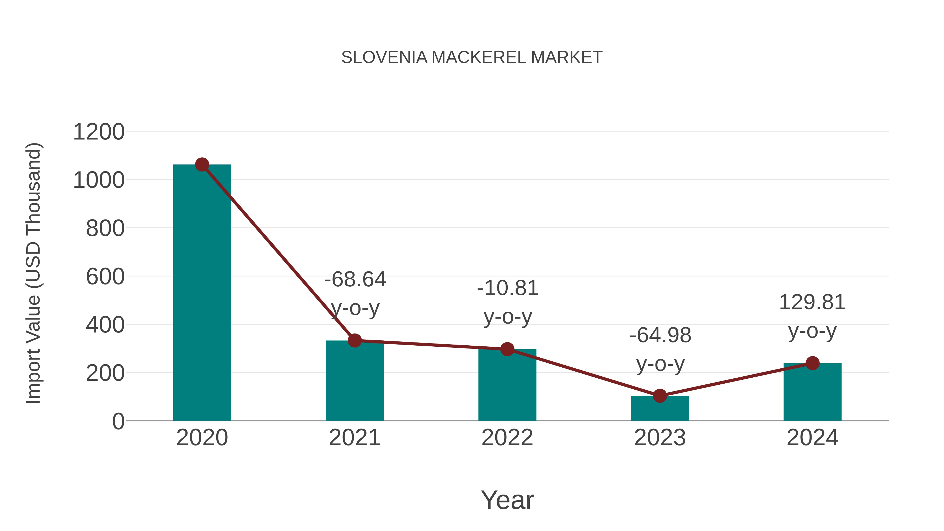 Slovenia Mackerel Market: Import Trend Analysis
