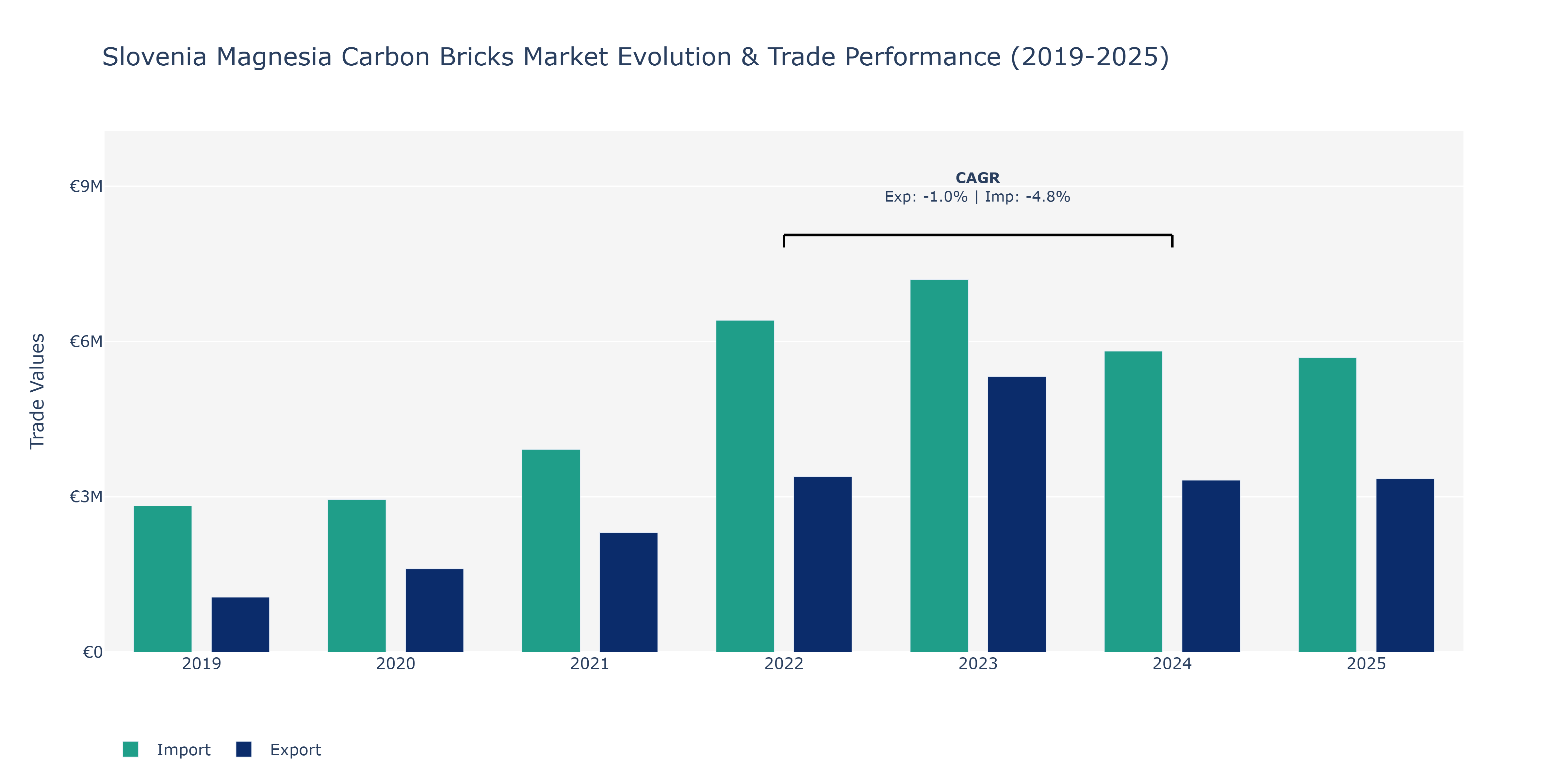 Slovenia Magnesia Carbon Bricks Market: Production & Trade Performance (2019-2025)
