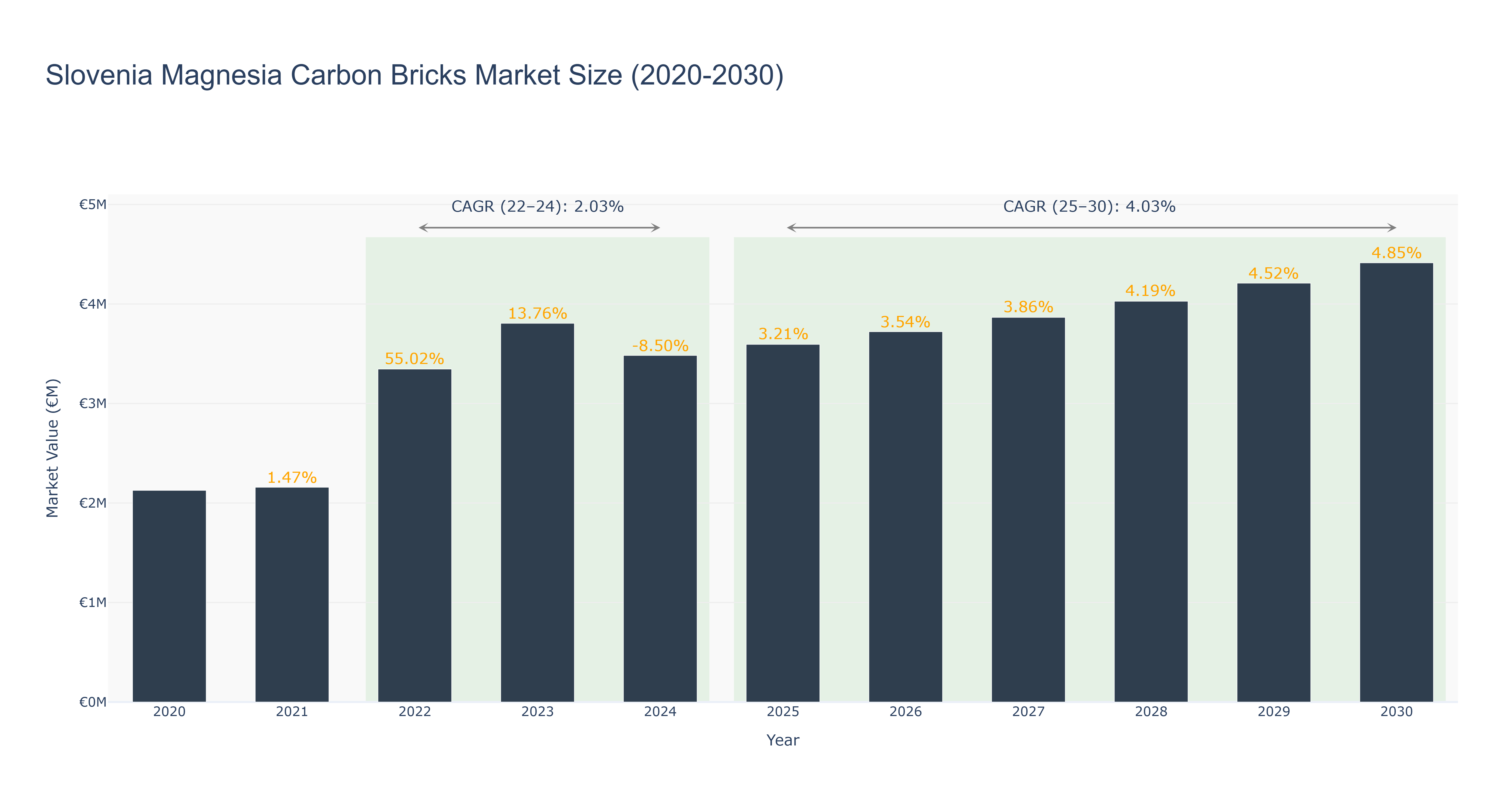Slovenia Magnesia Carbon Bricks Market Size (2020-2030)