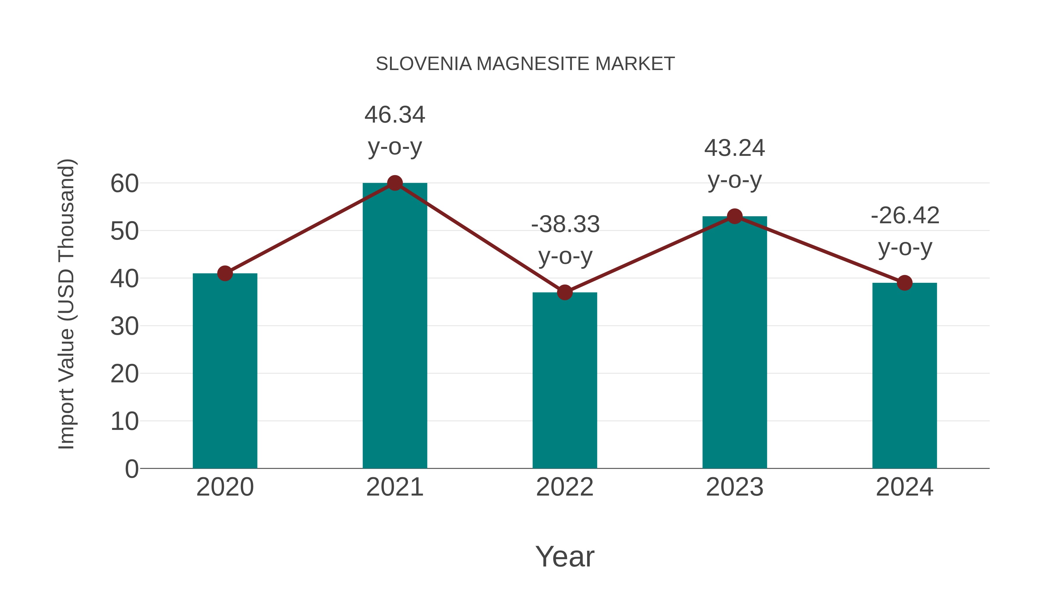  Slovenia Magnesite Market: Import Trend Analysis