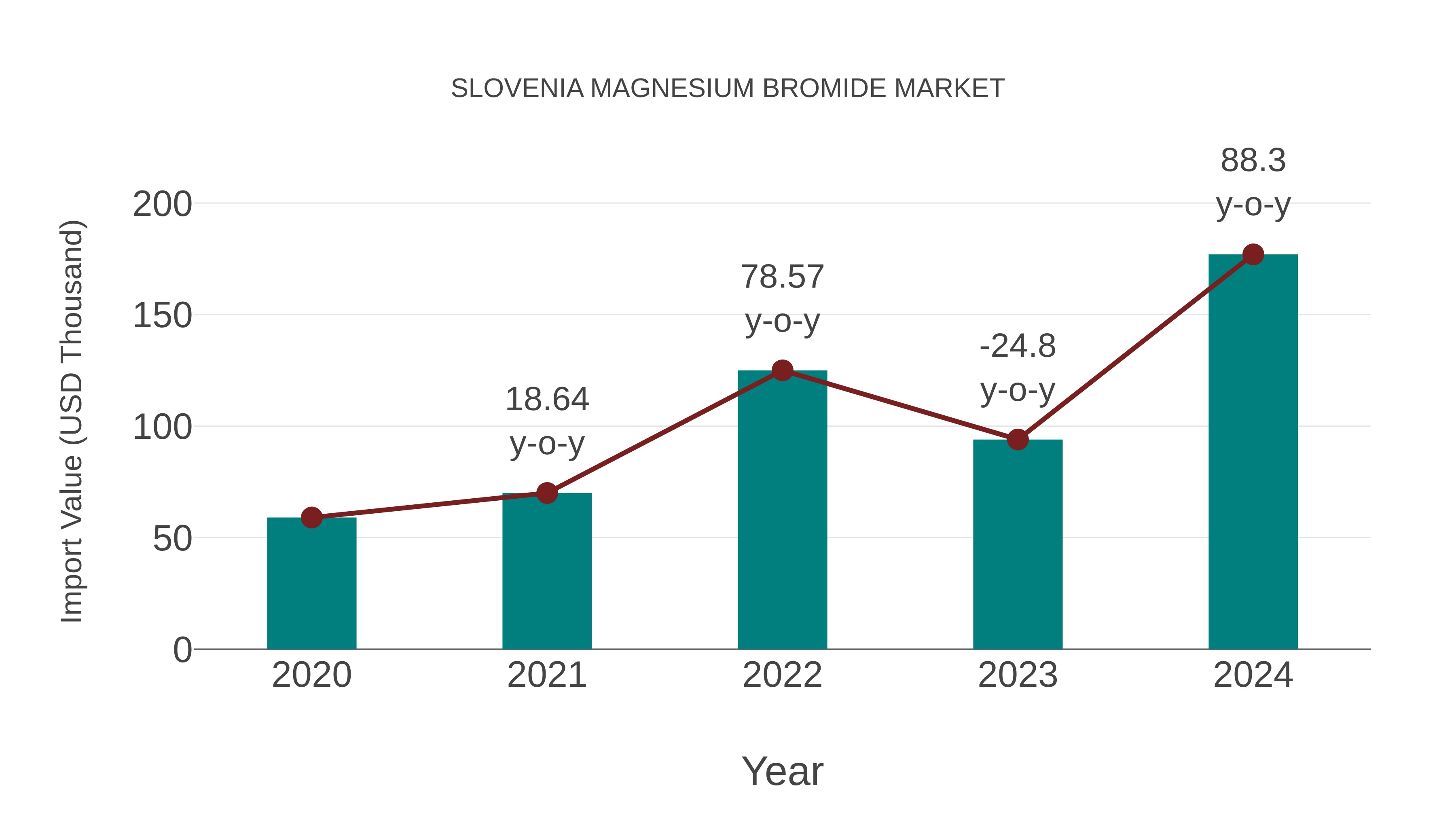  Slovenia Magnesium Bromide Market: Import Trend Analysis