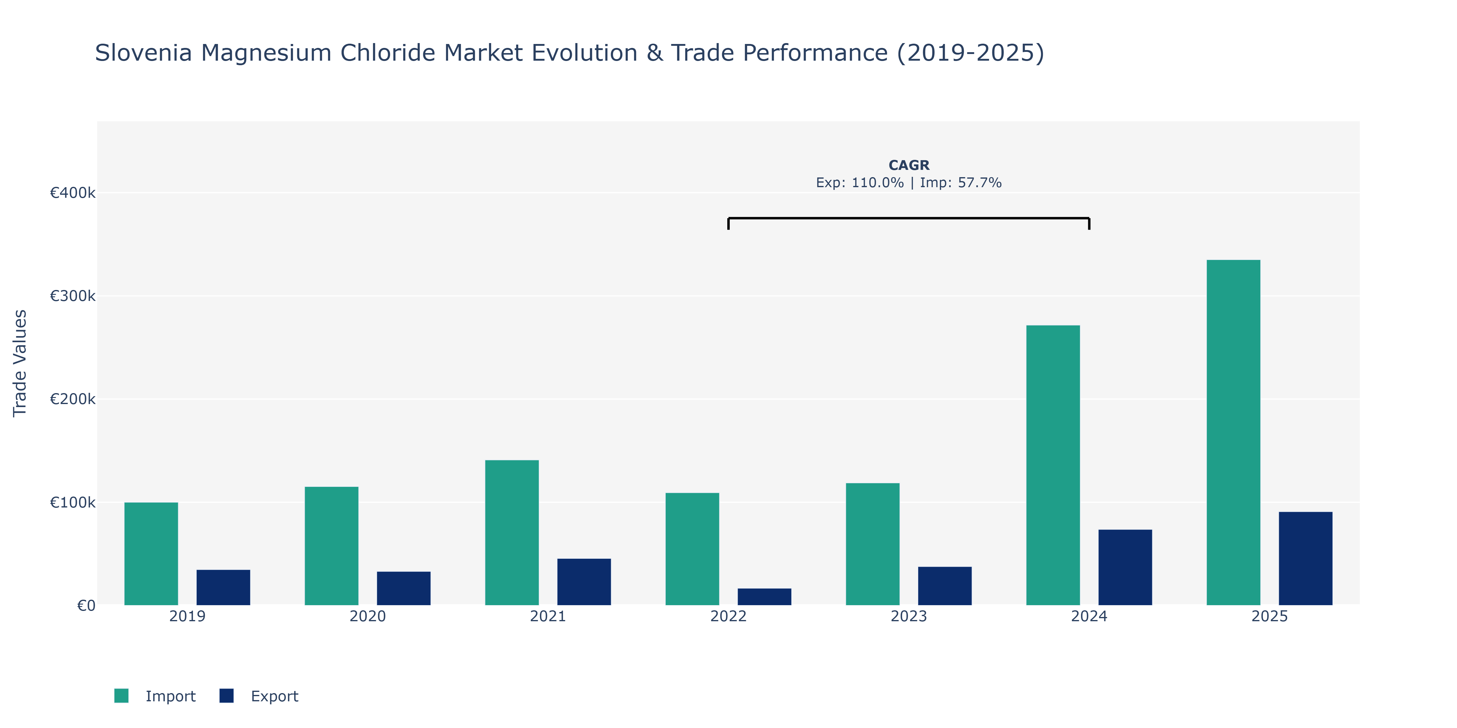 Slovenia Magnesium Chloride Market: Production & Trade Performance (2019-2025)