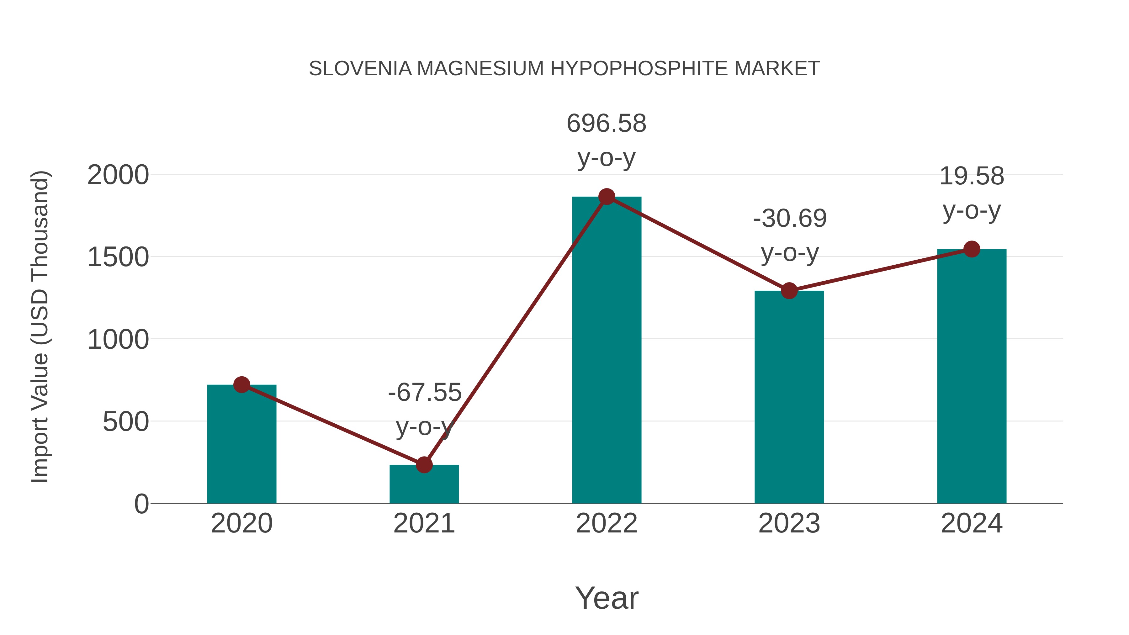 Slovenia Magnesium Hypophosphite Market: Import Trend Analysis