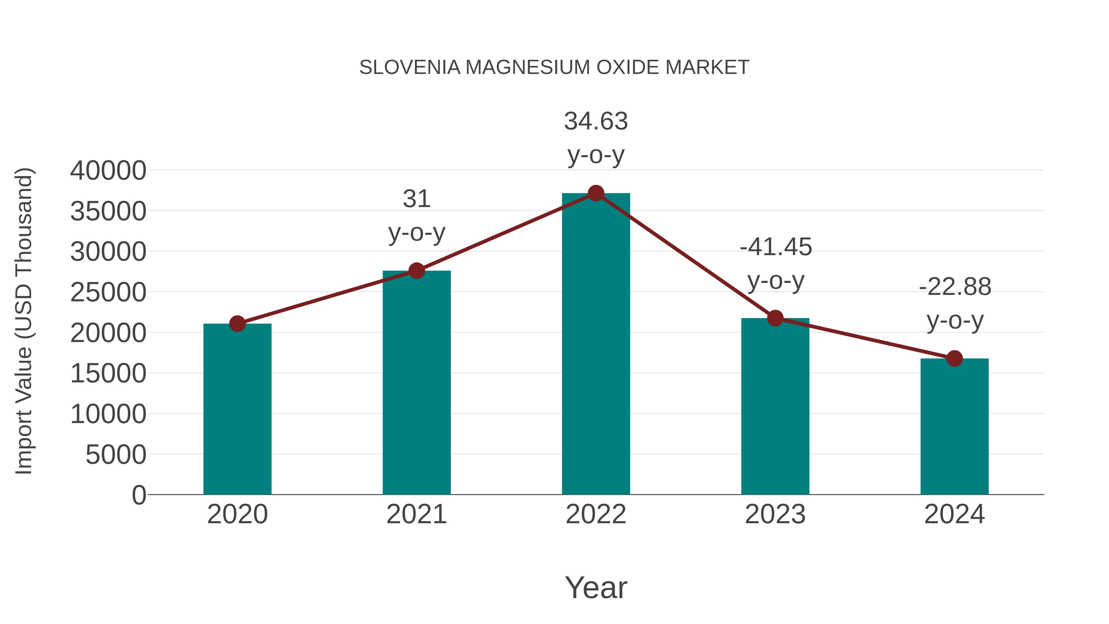 Slovenia Magnesium Oxide Market: Import Trend Analysis