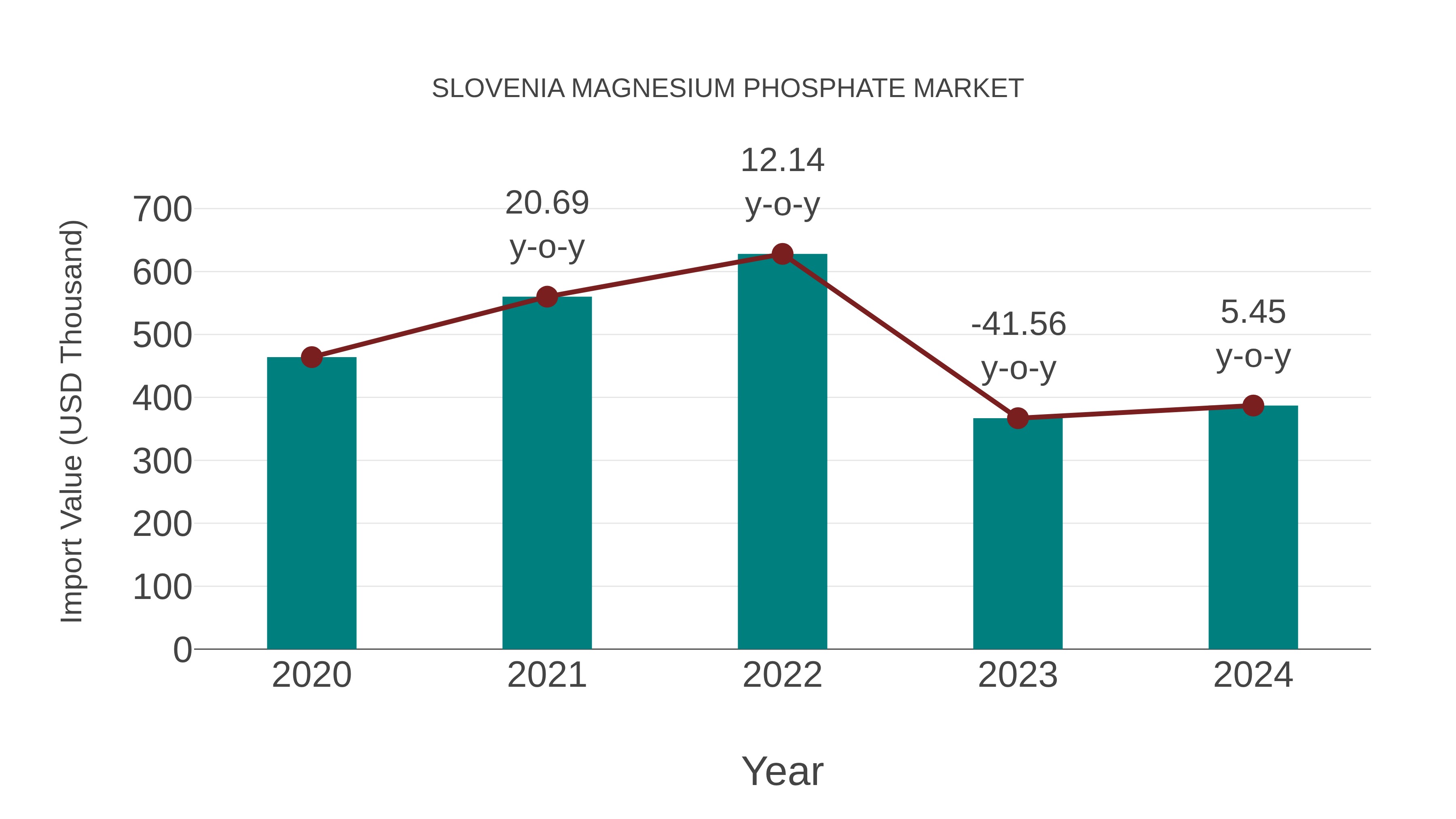  Slovenia Magnesium Phosphate Market: Import Trend Analysis