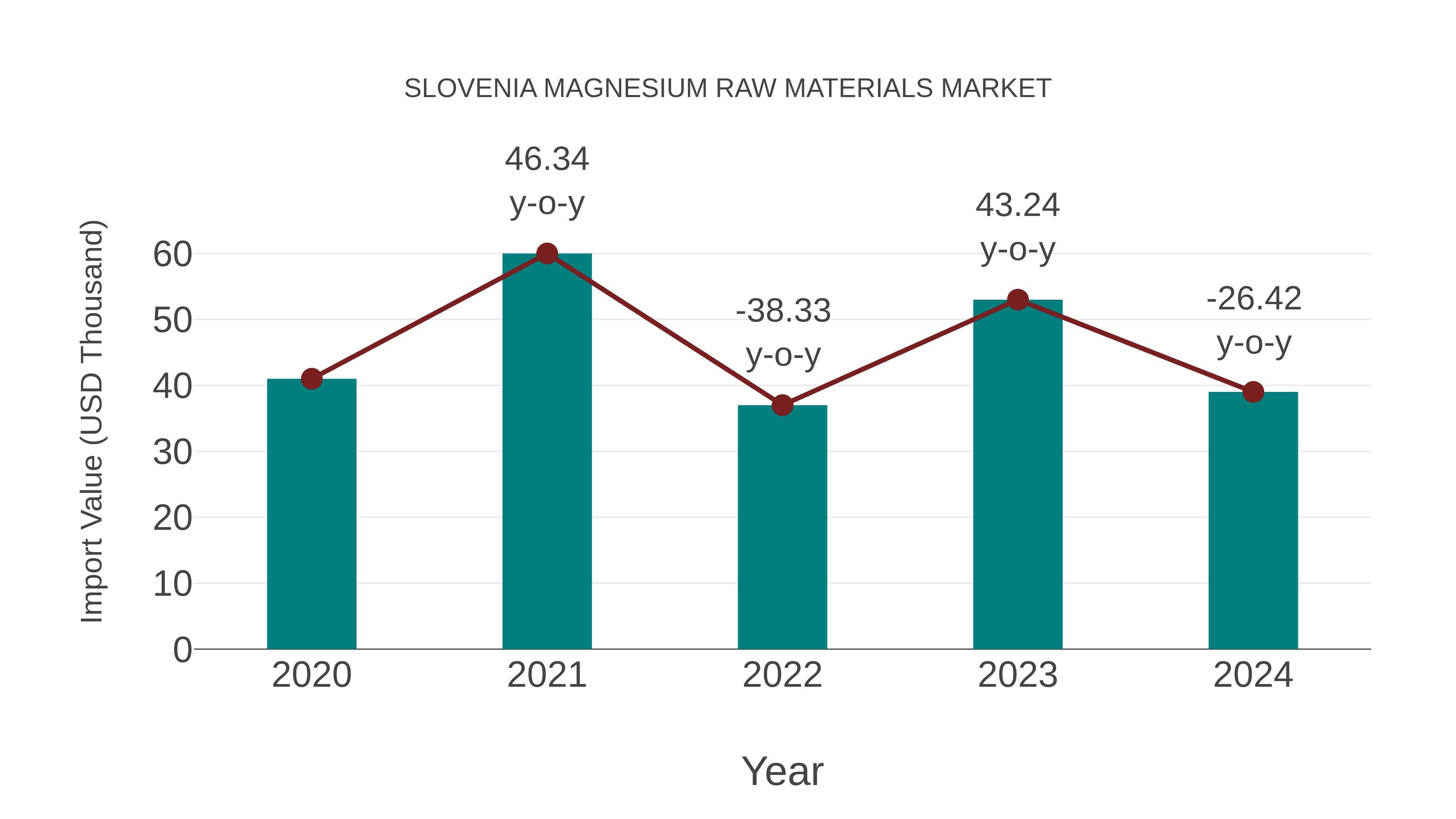  Slovenia Magnesium Raw Materials Market: Import Trend Analysis