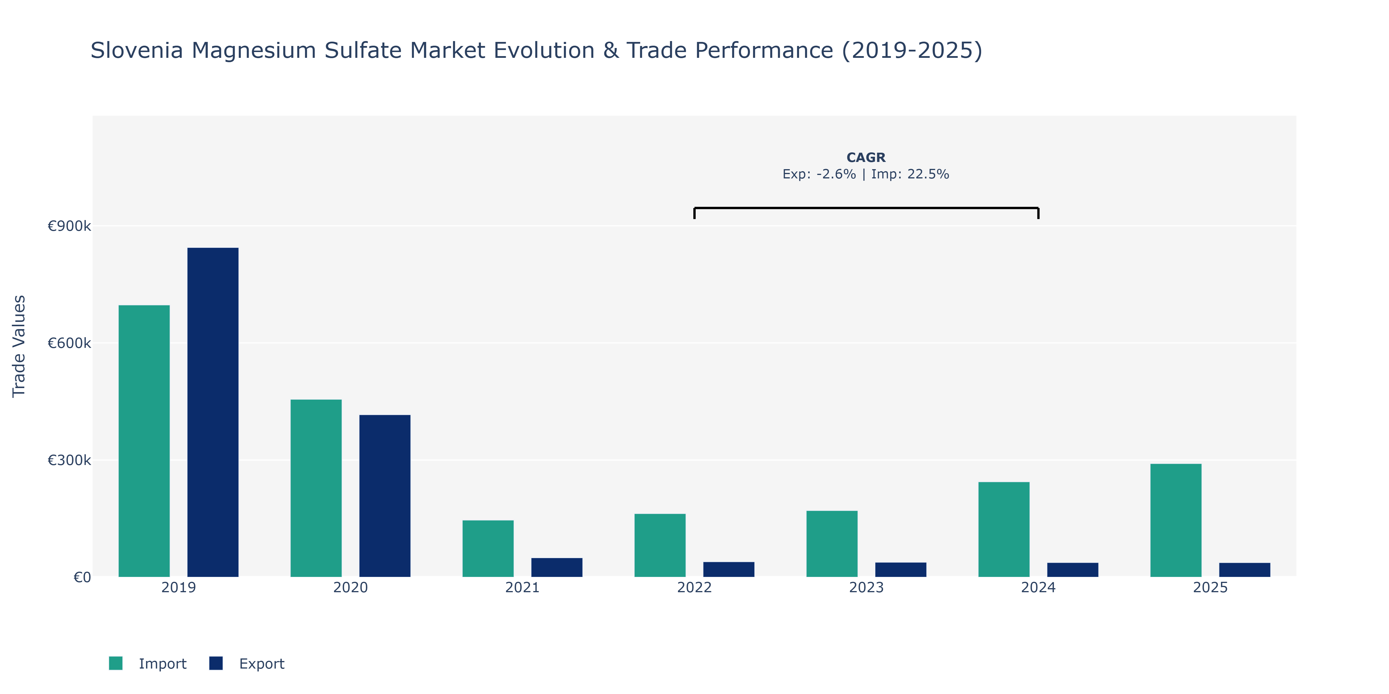 Slovenia Magnesium Sulfate Market: Production & Trade Performance (2019-2025)