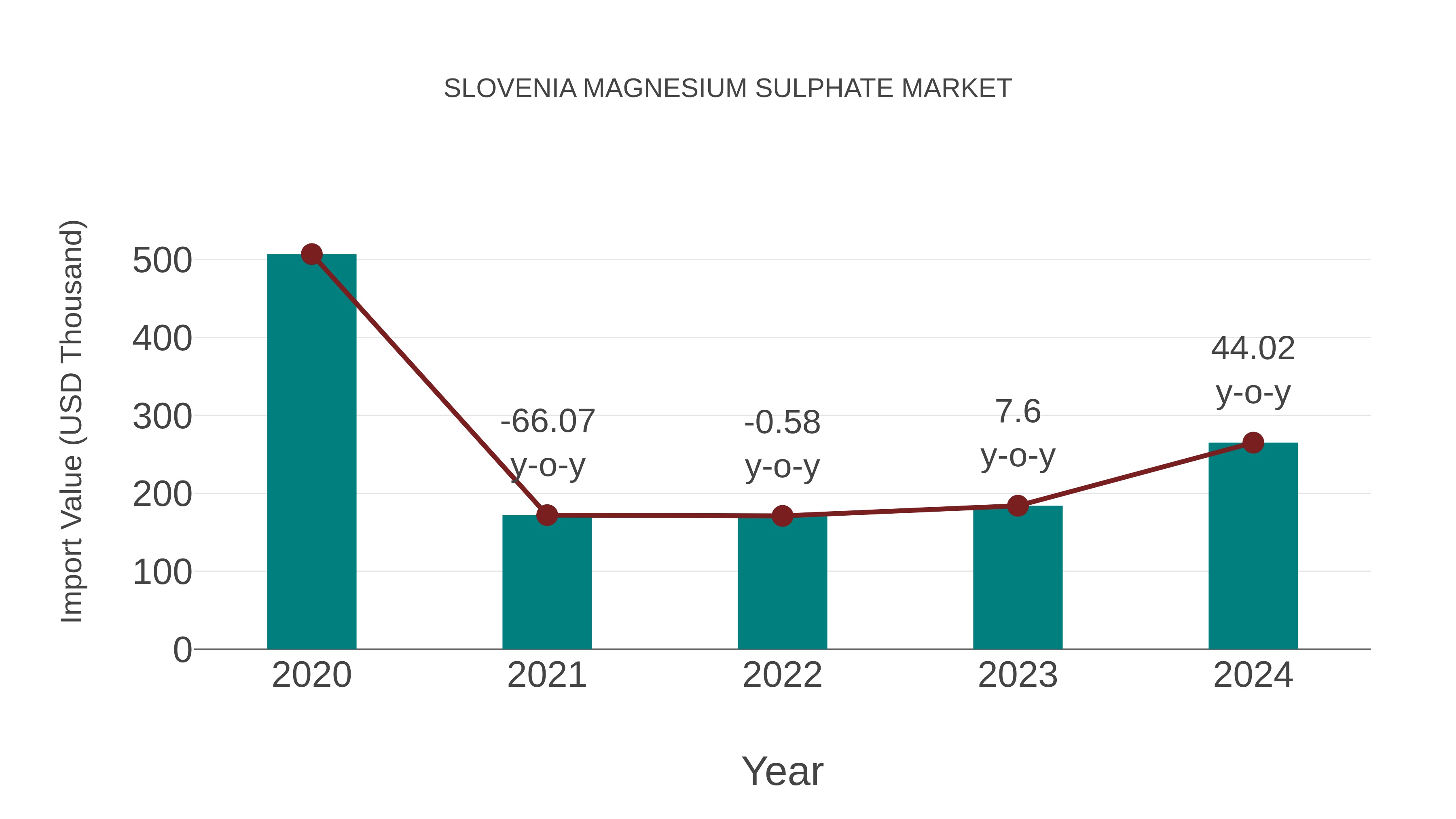  Slovenia Magnesium Sulphate Market: Import Trend Analysis