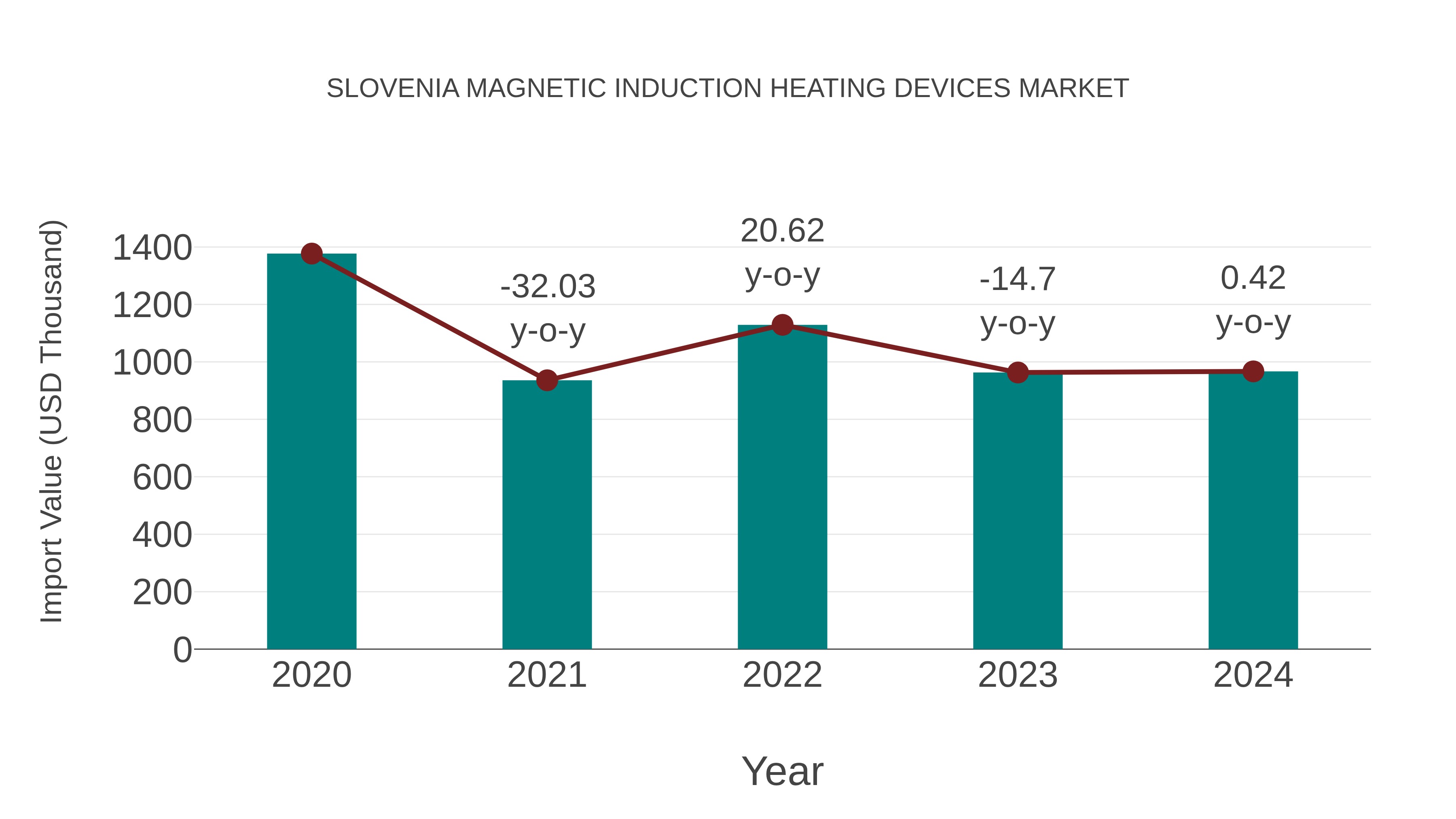  Slovenia Magnetic Induction Heating Devices Market: Import Trend Analysis