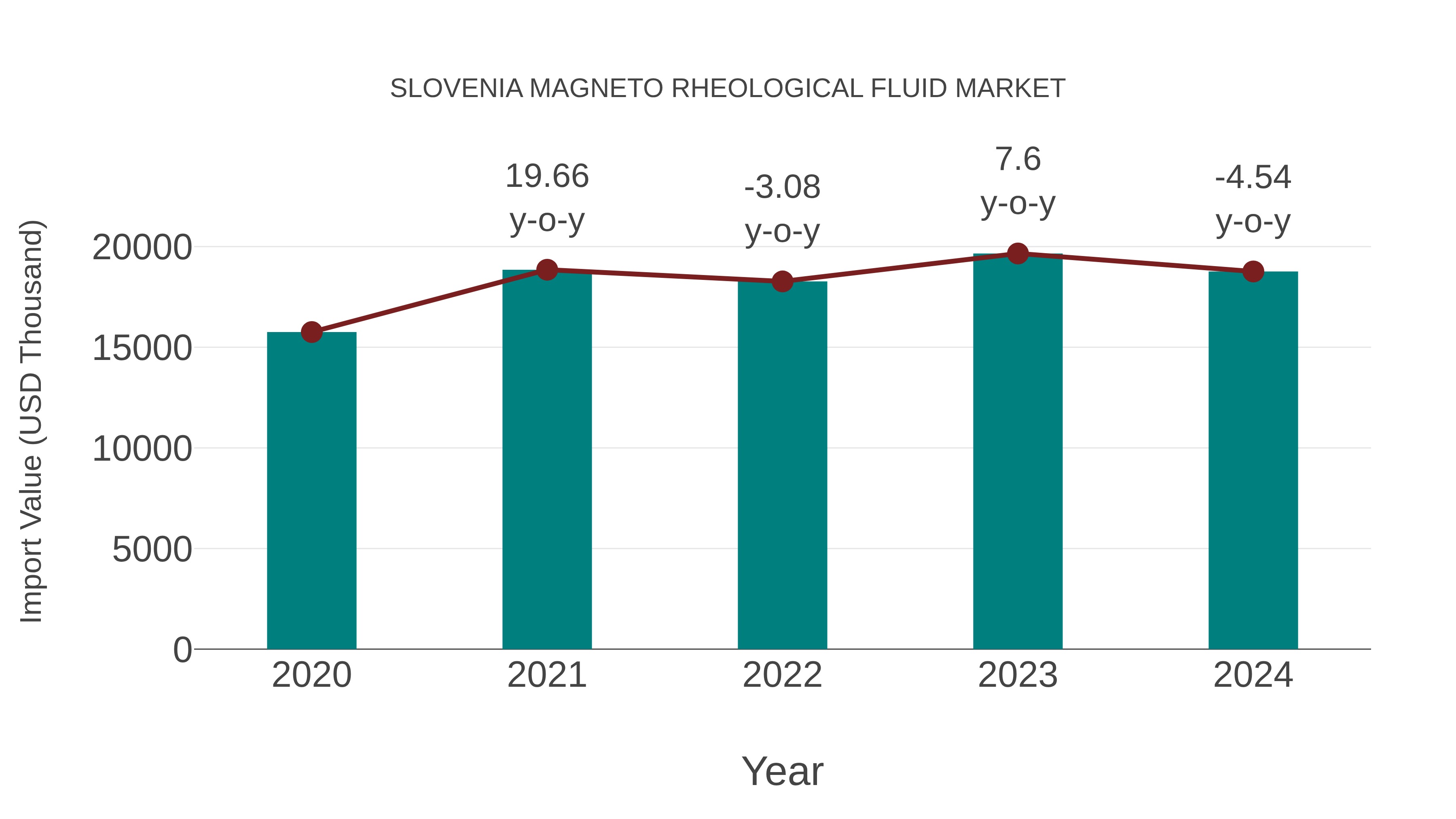 Slovenia Magneto Rheological Fluid Market: Import Trend Analysis