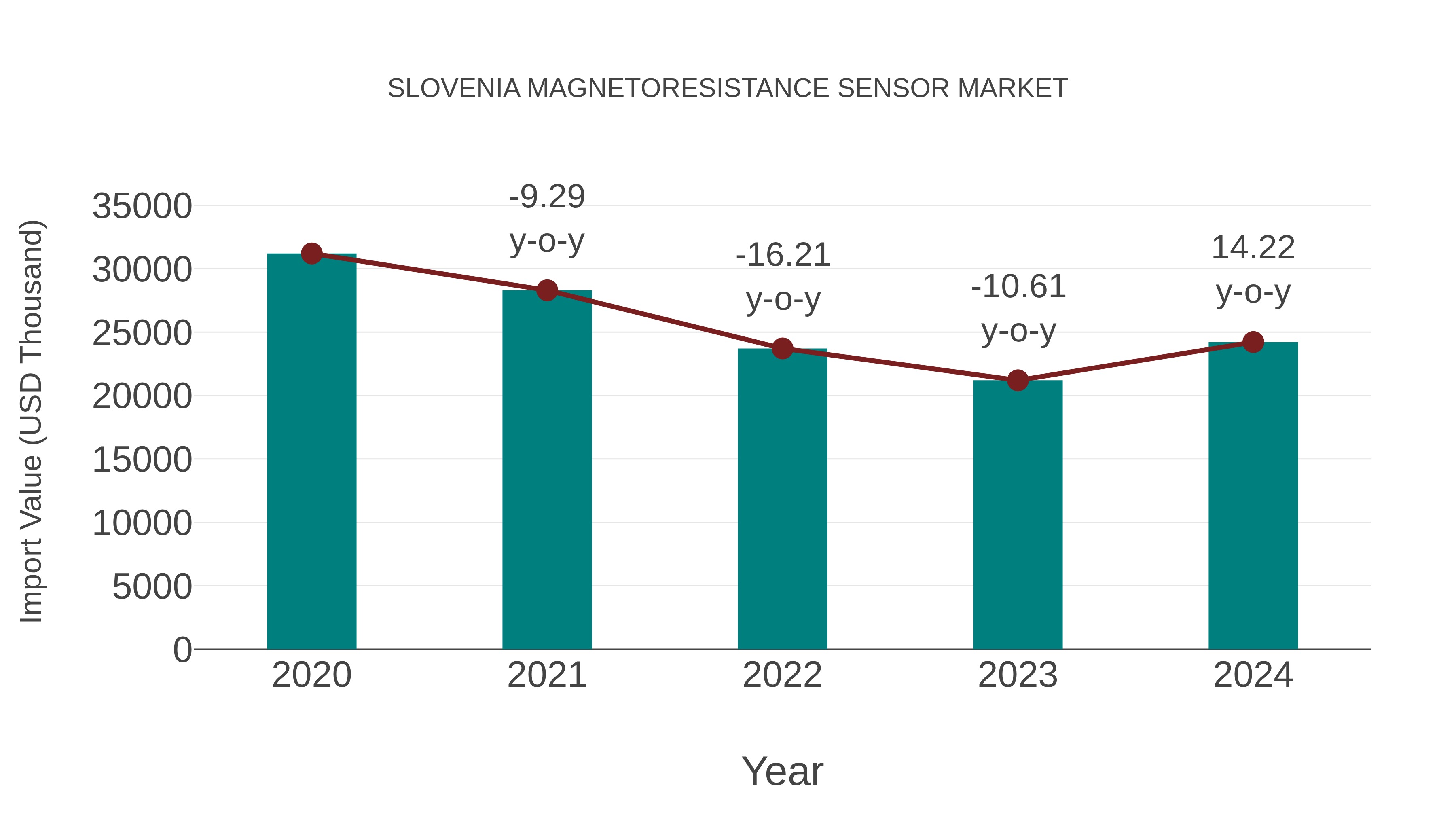  Slovenia Magnetoresistance Sensor Market: Import Trend Analysis