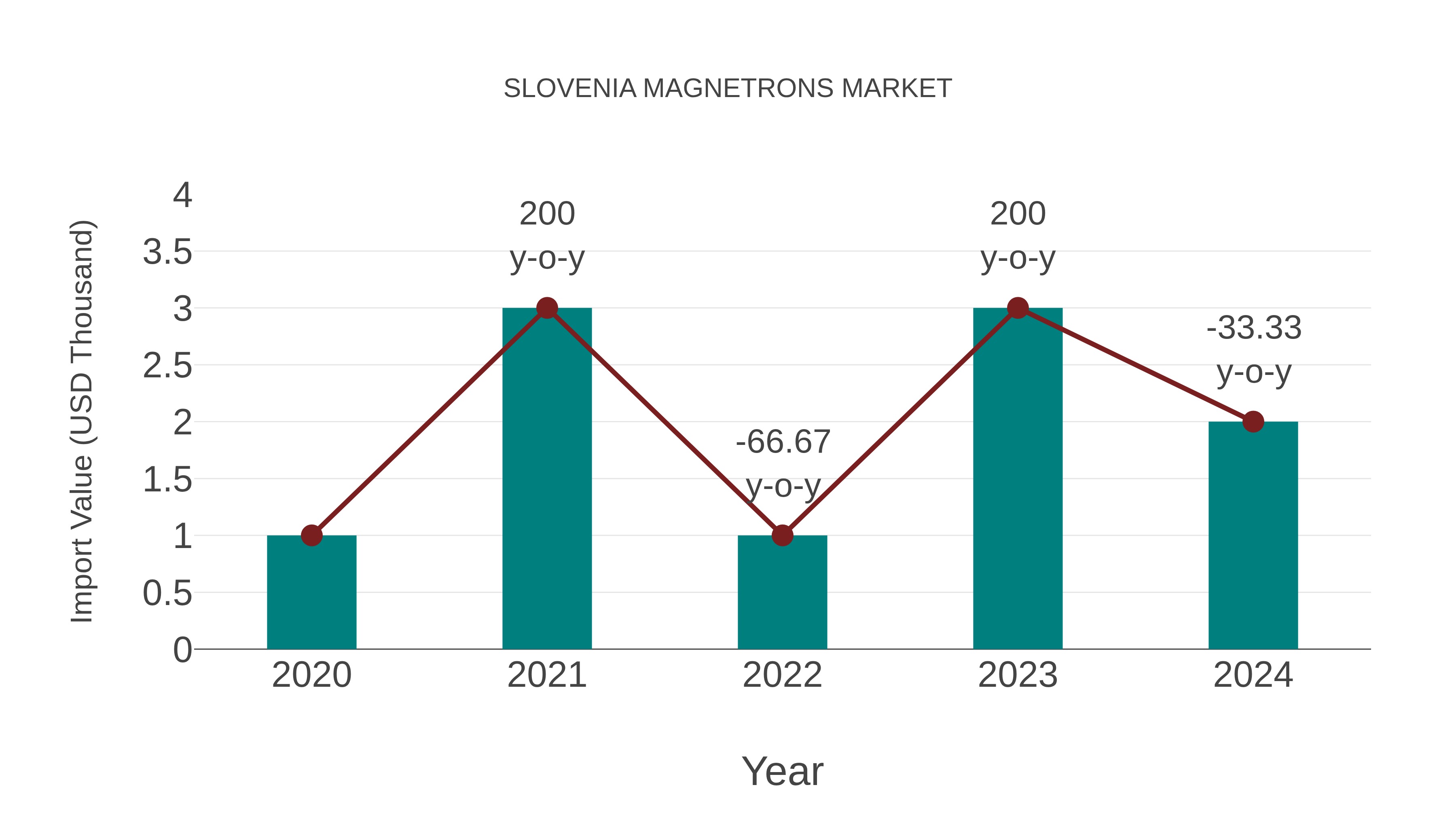  Slovenia Magnetrons Market: Import Trend Analysis