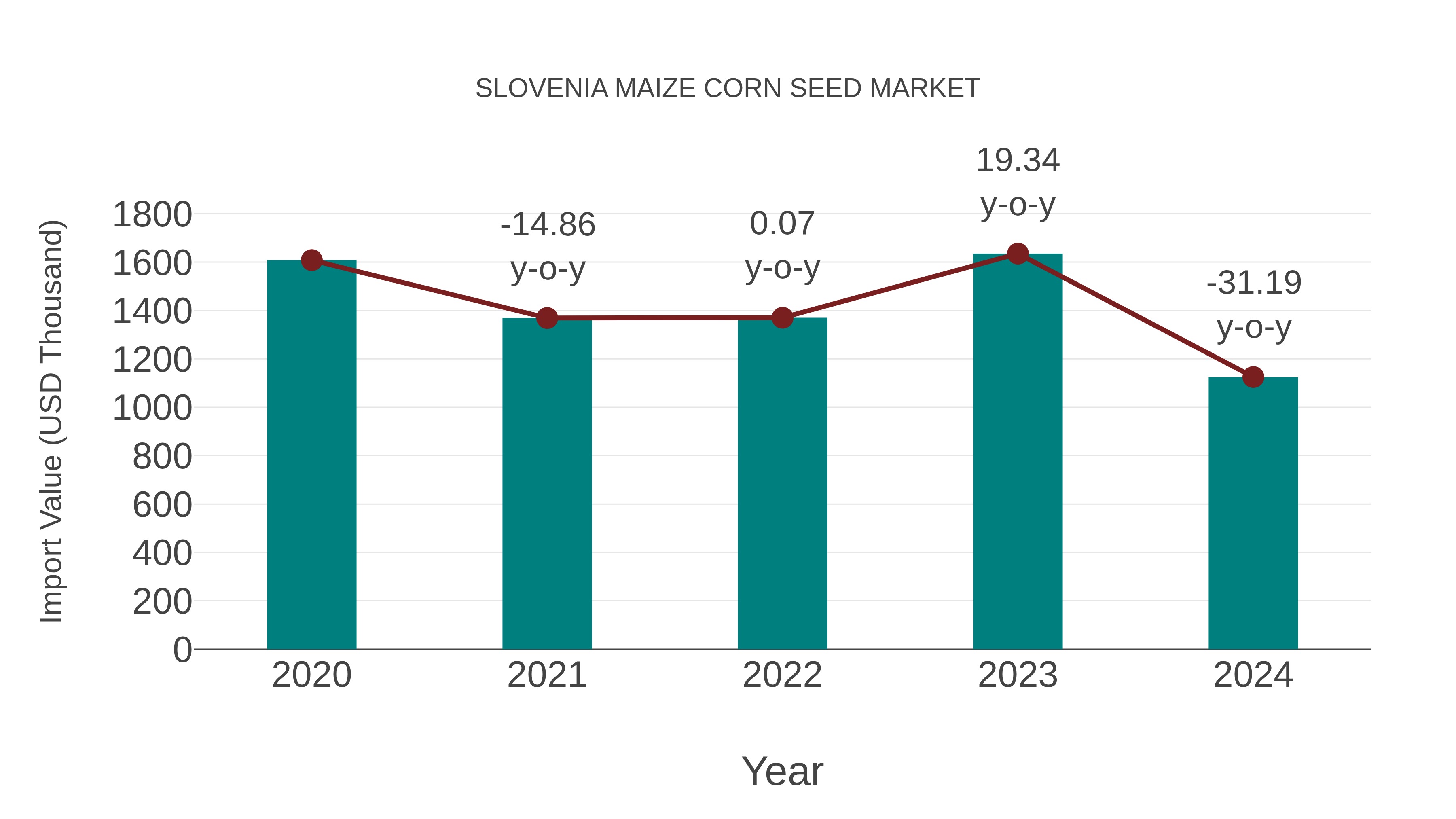  Slovenia Maize Corn Seed Market: Import Trend Analysis