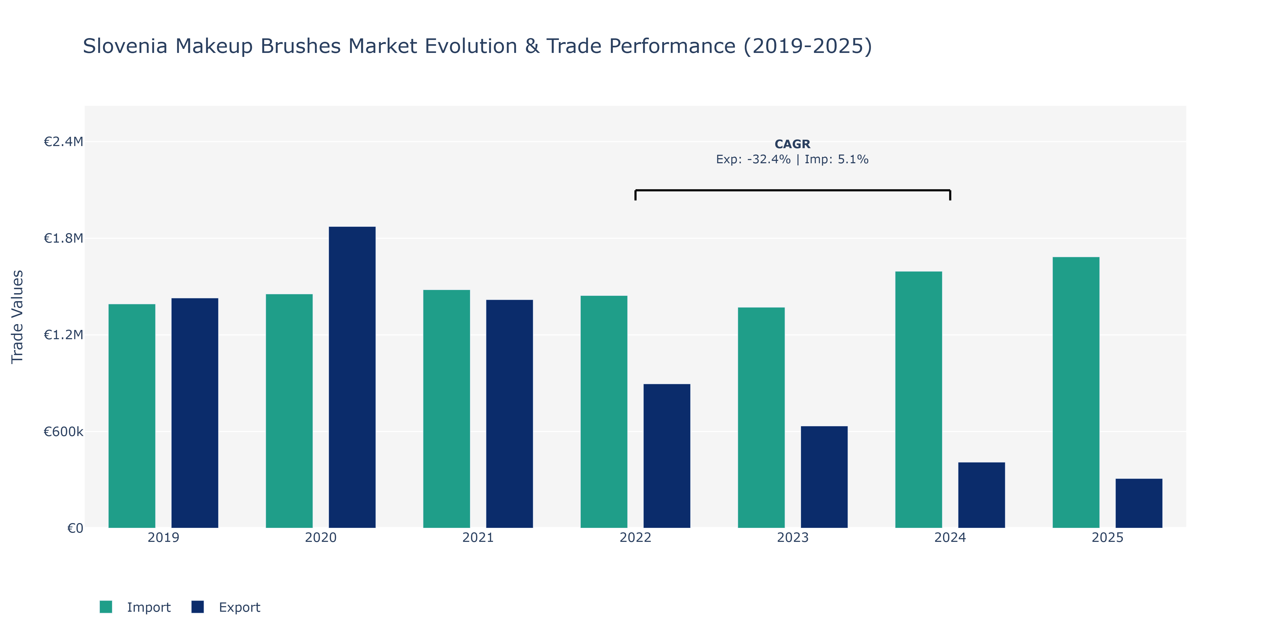 Slovenia Makeup Brushes Market: Production & Trade Performance (2019-2025)