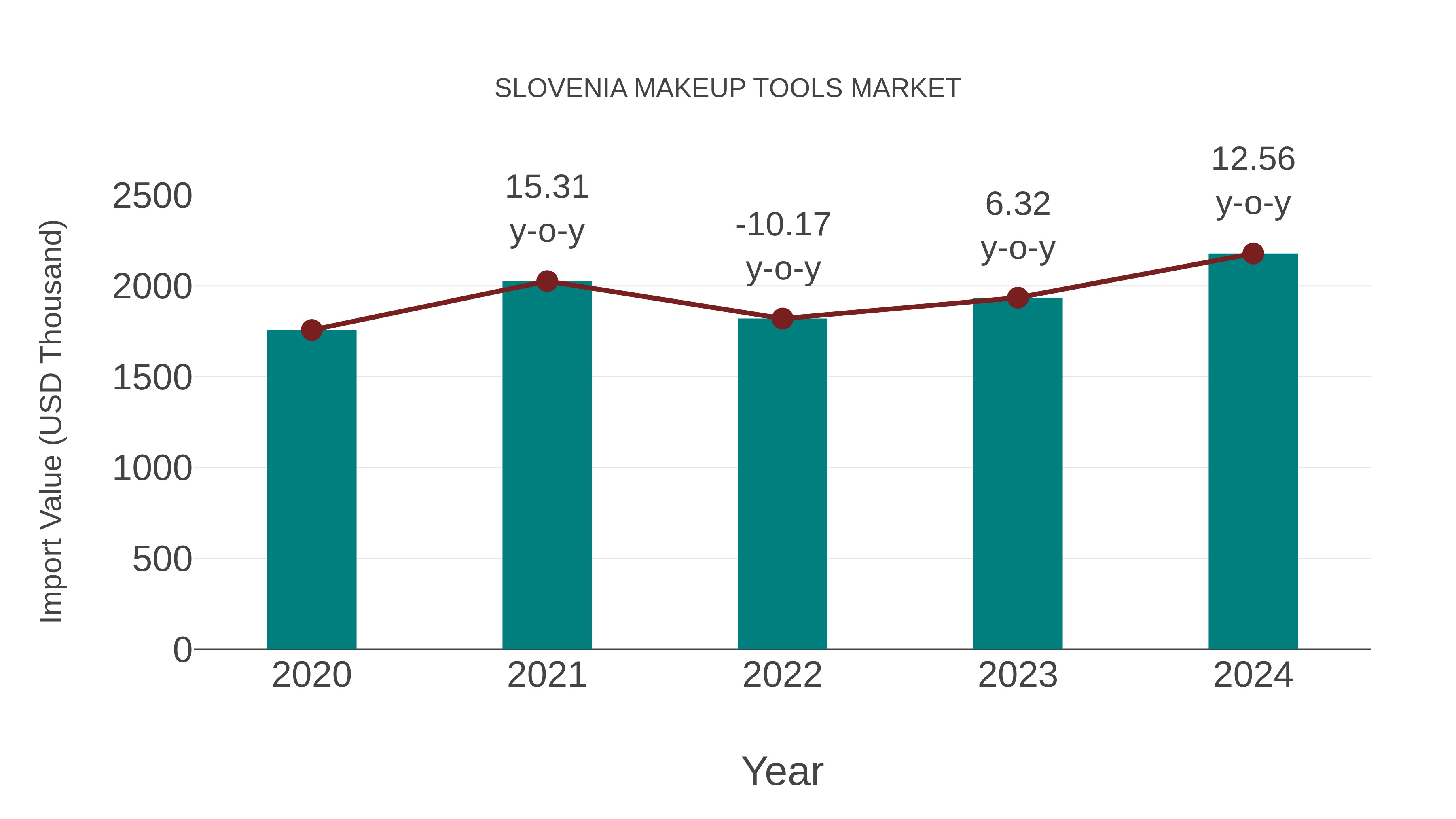  Slovenia Makeup Tools Market: Import Trend Analysis