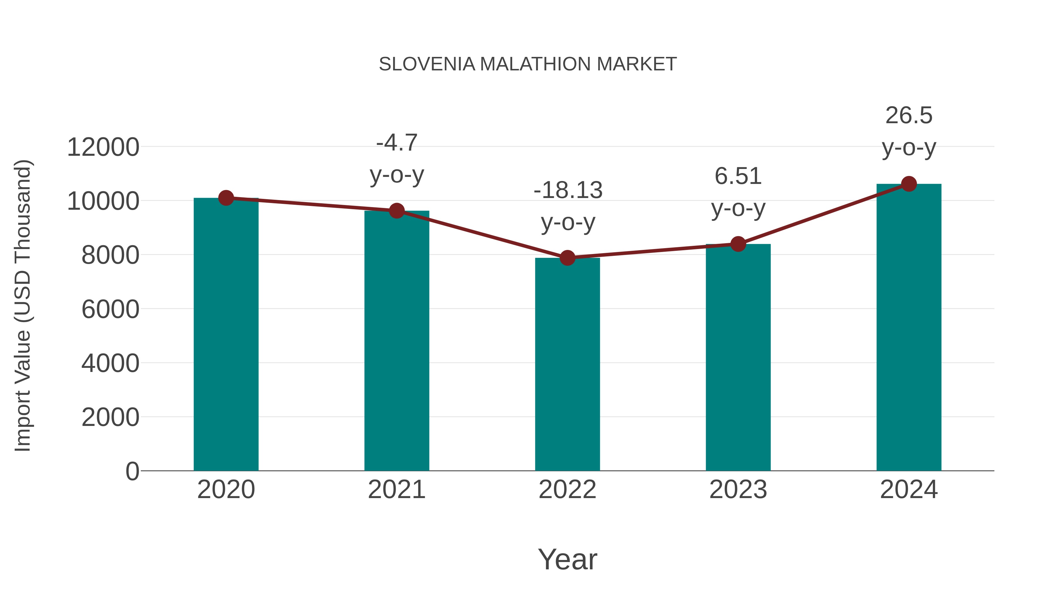 Slovenia Malathion Market: Import Trend Analysis