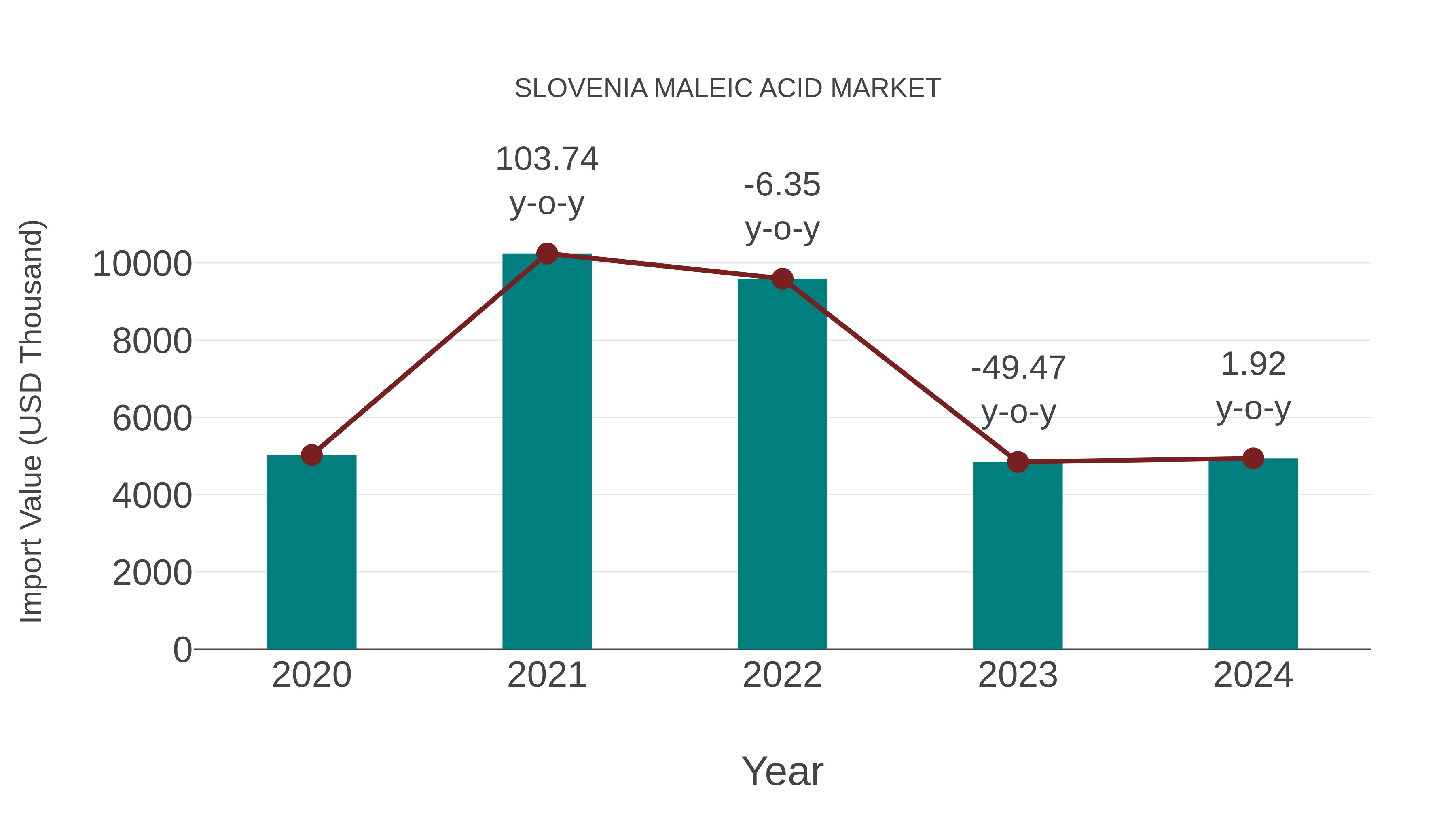 Slovenia Maleic Acid Market: Import Trend Analysis