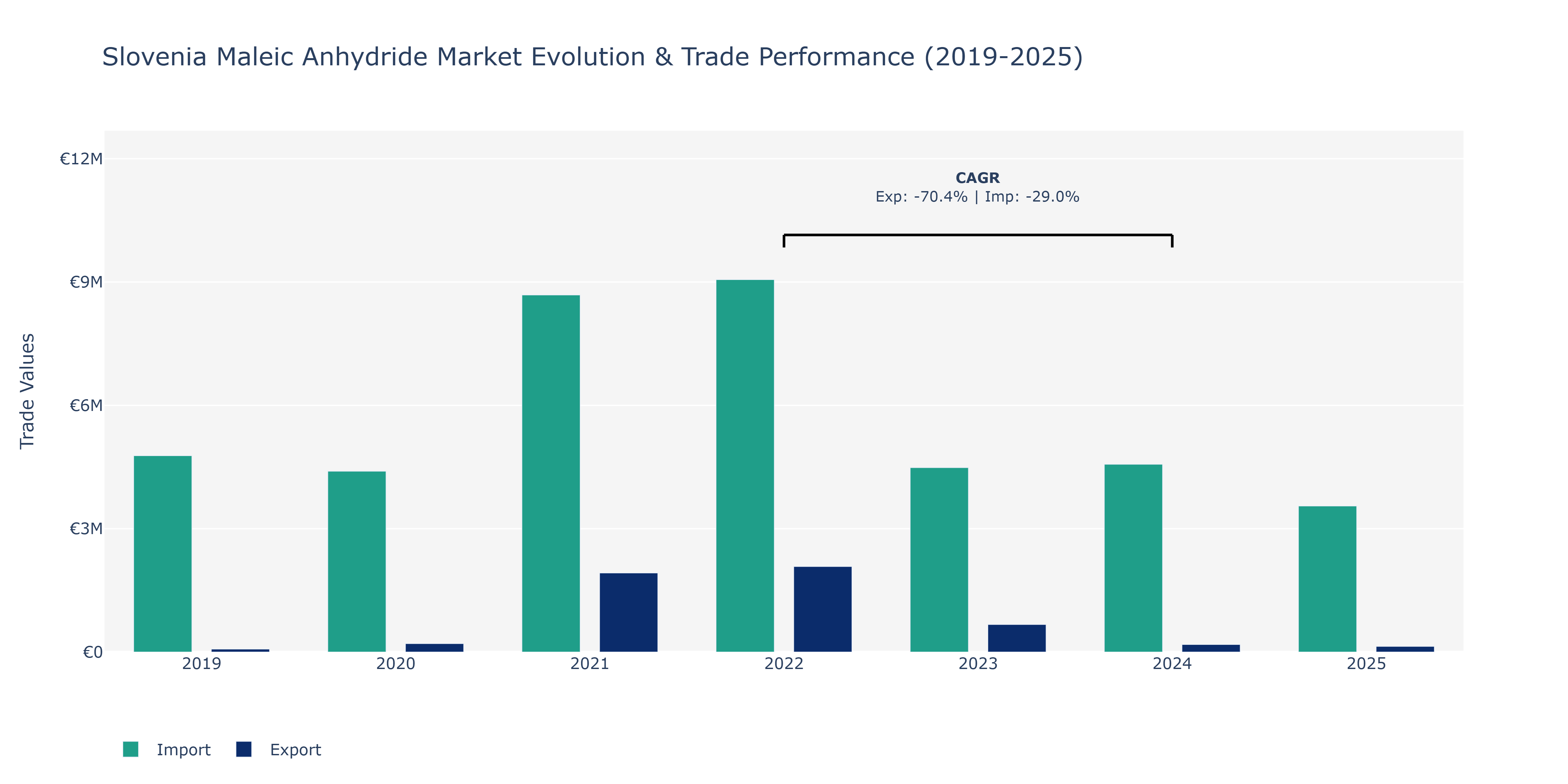 Slovenia Maleic Anhydride Market: Production & Trade Performance (2019-2025)