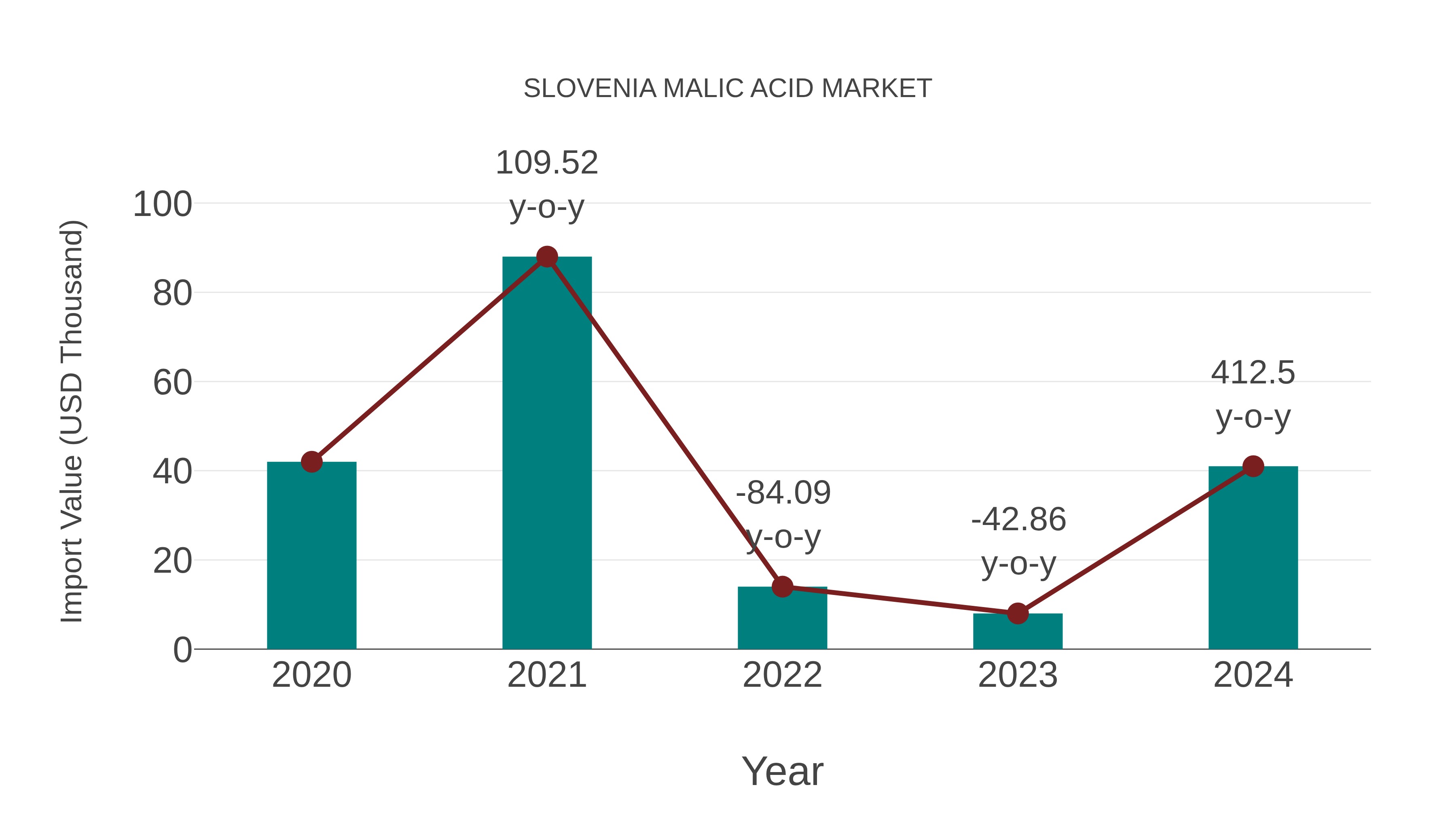 Slovenia Malic Acid Market: Import Trend Analysis