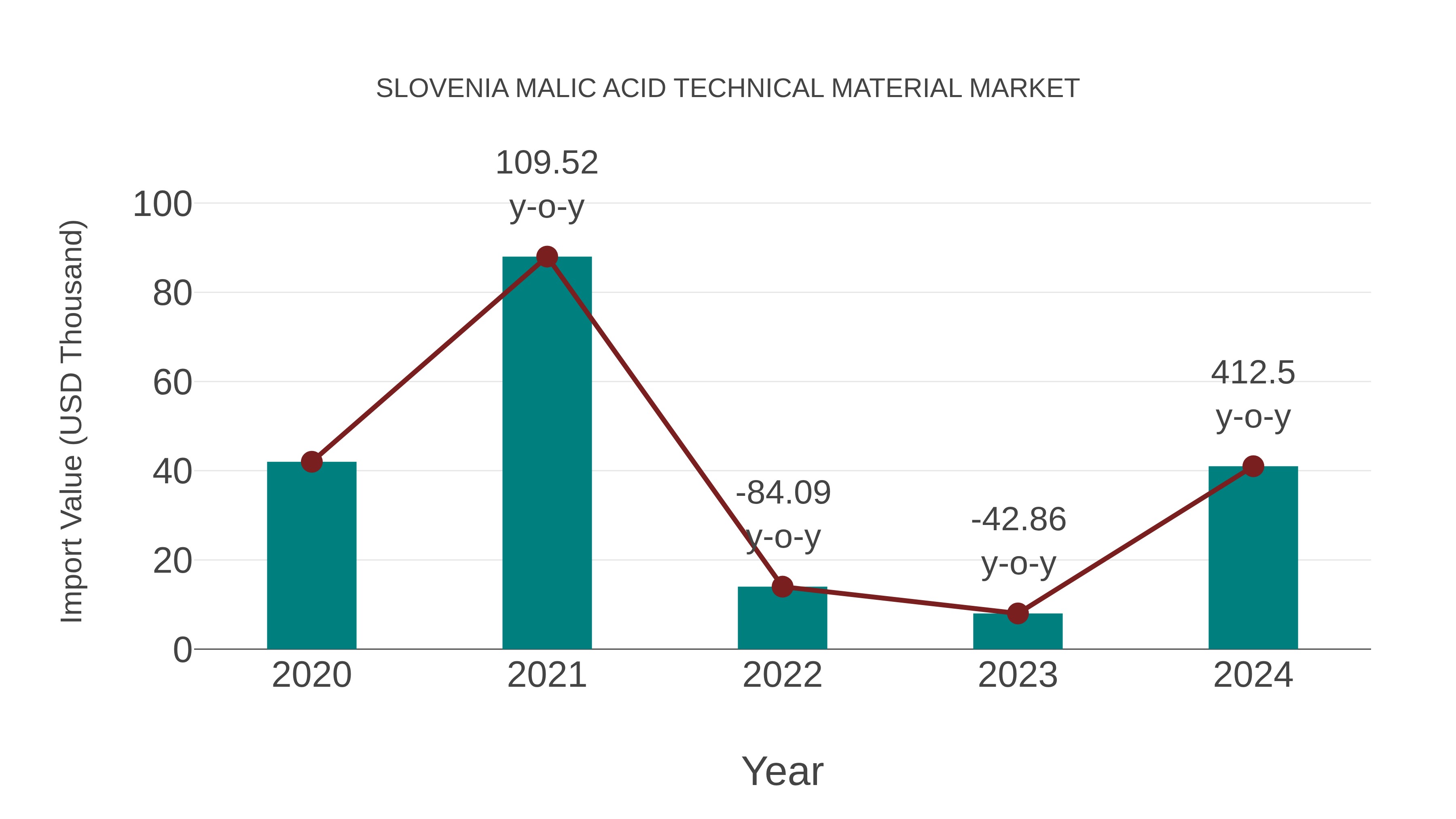 Slovenia Malic Acid Technical Material Market: Import Trend Analysis
